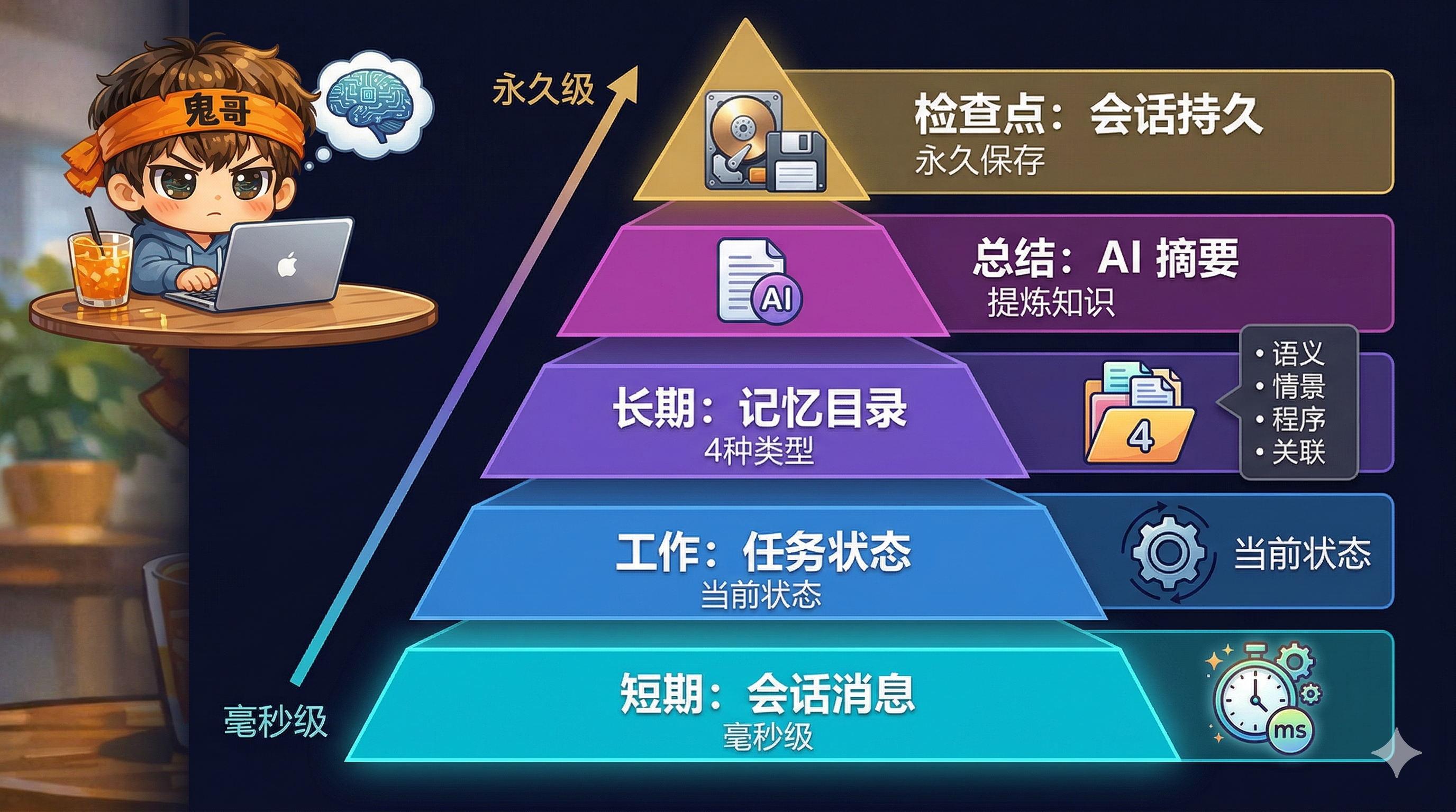 五层记忆体系：从毫秒到永久