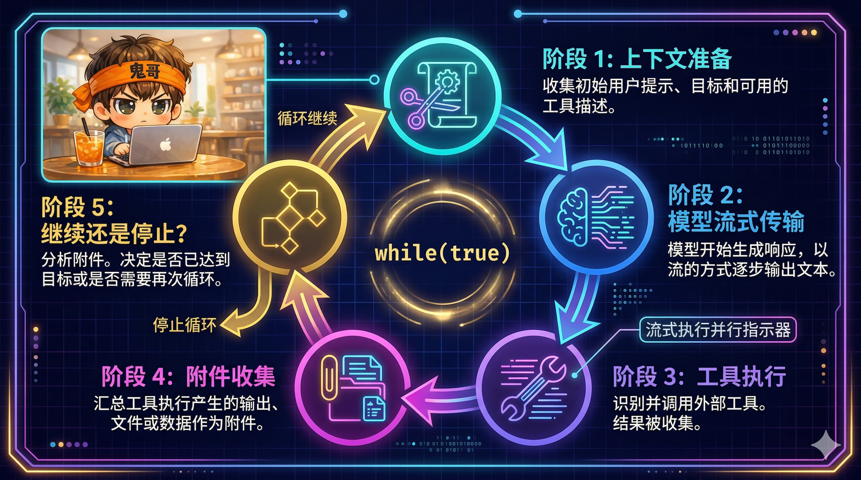 ReAct 循环的五个阶段