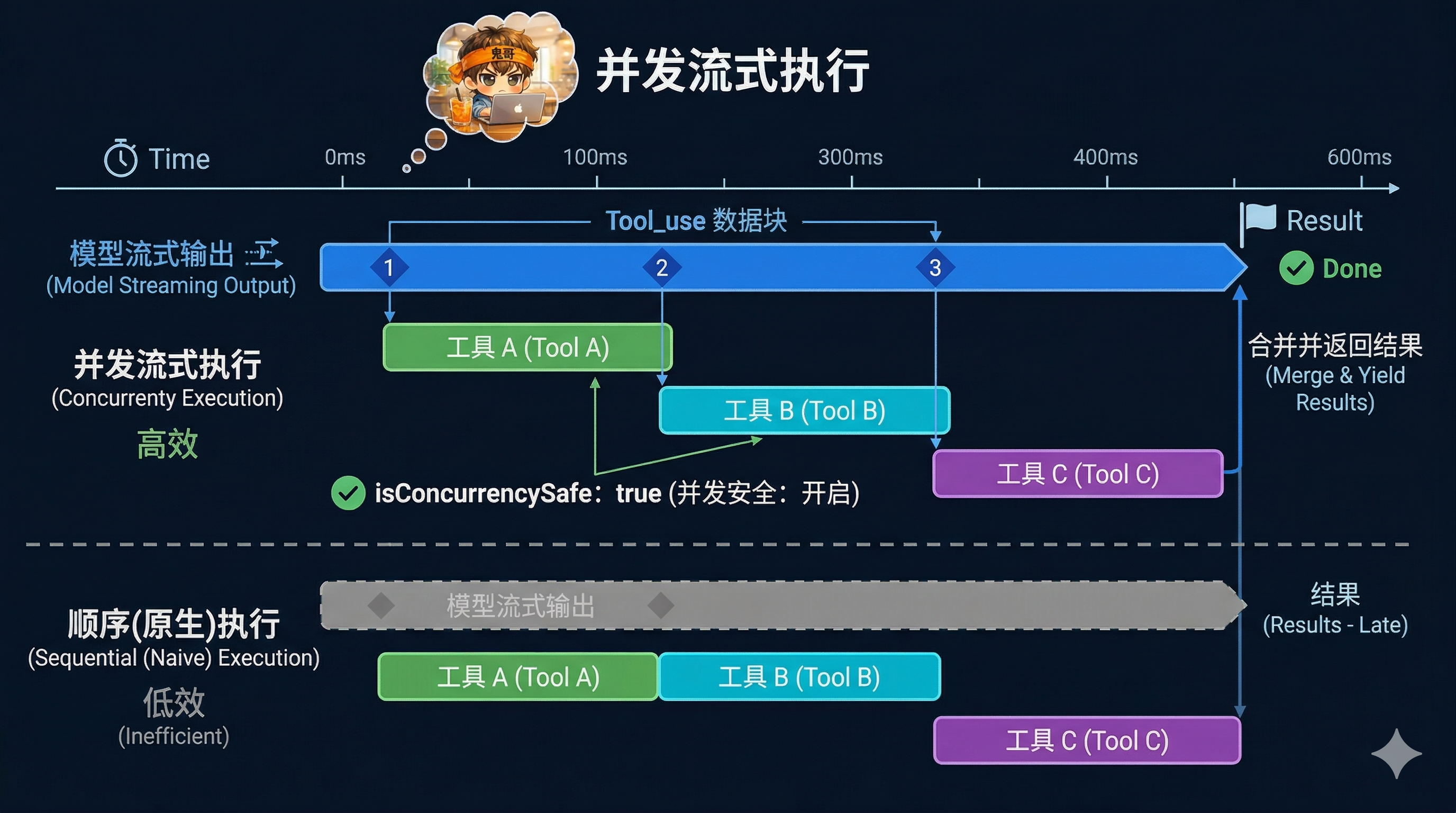 流式工具执行时序