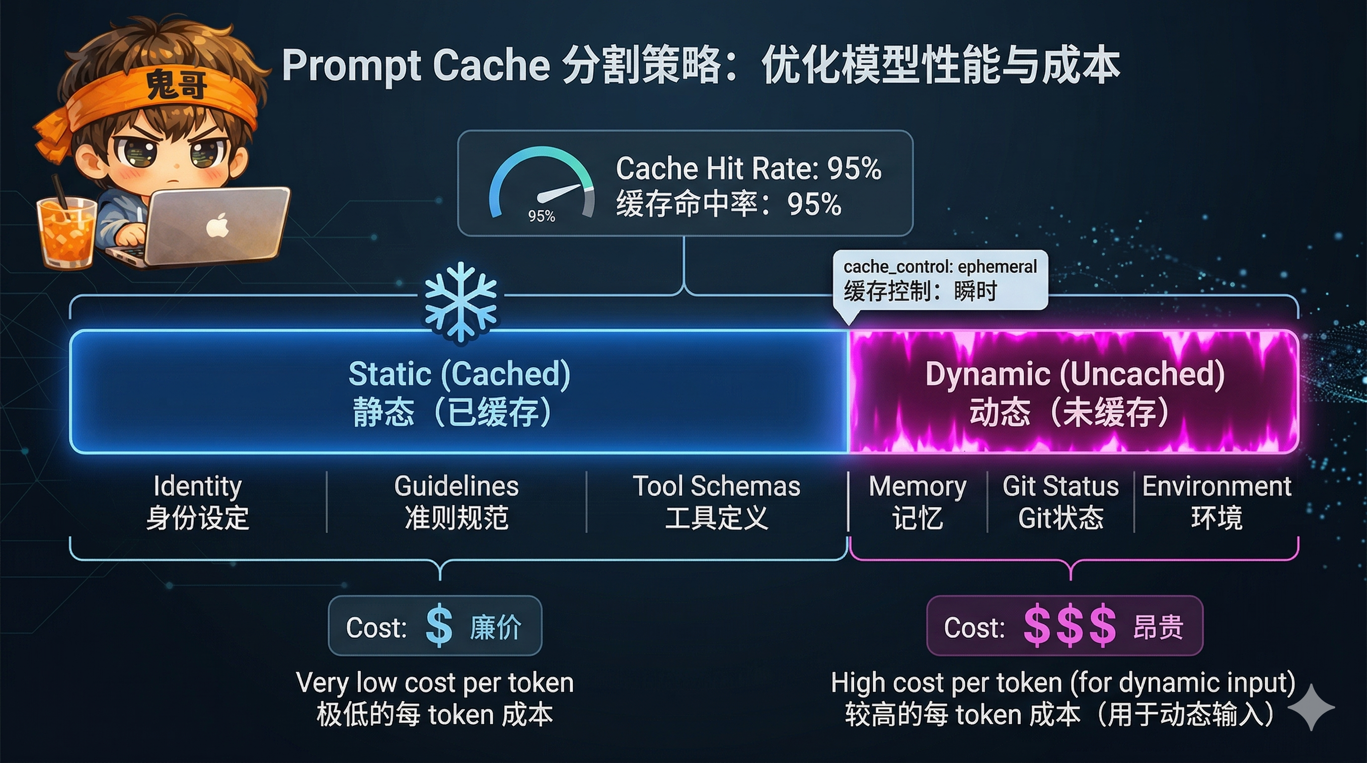 Prompt 缓存分割策略