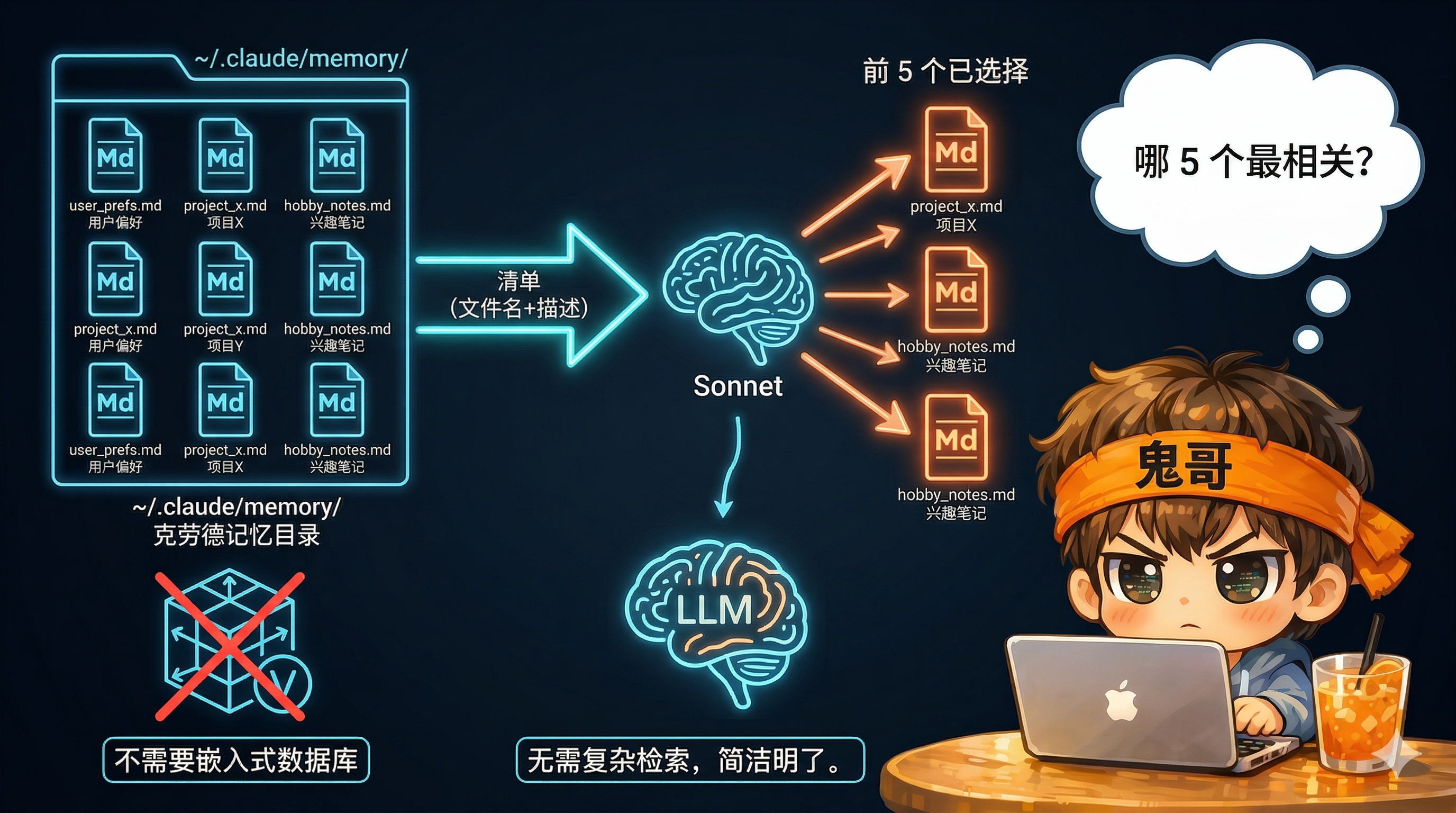 LLM 驱动的记忆检索