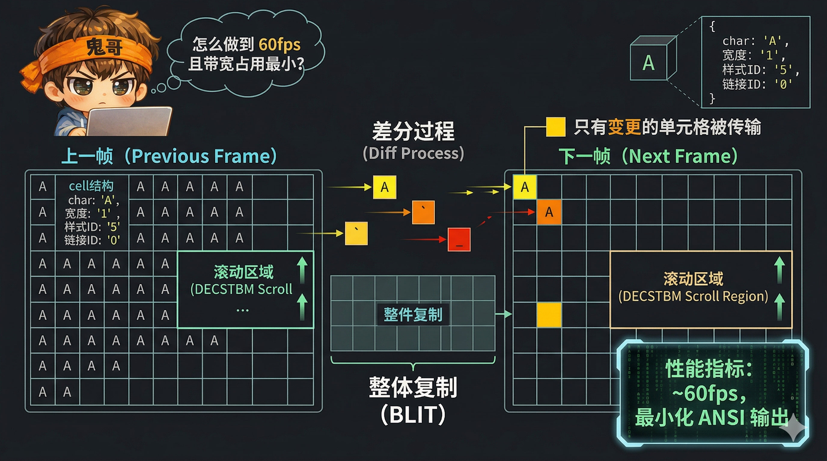 增量渲染与 Diff