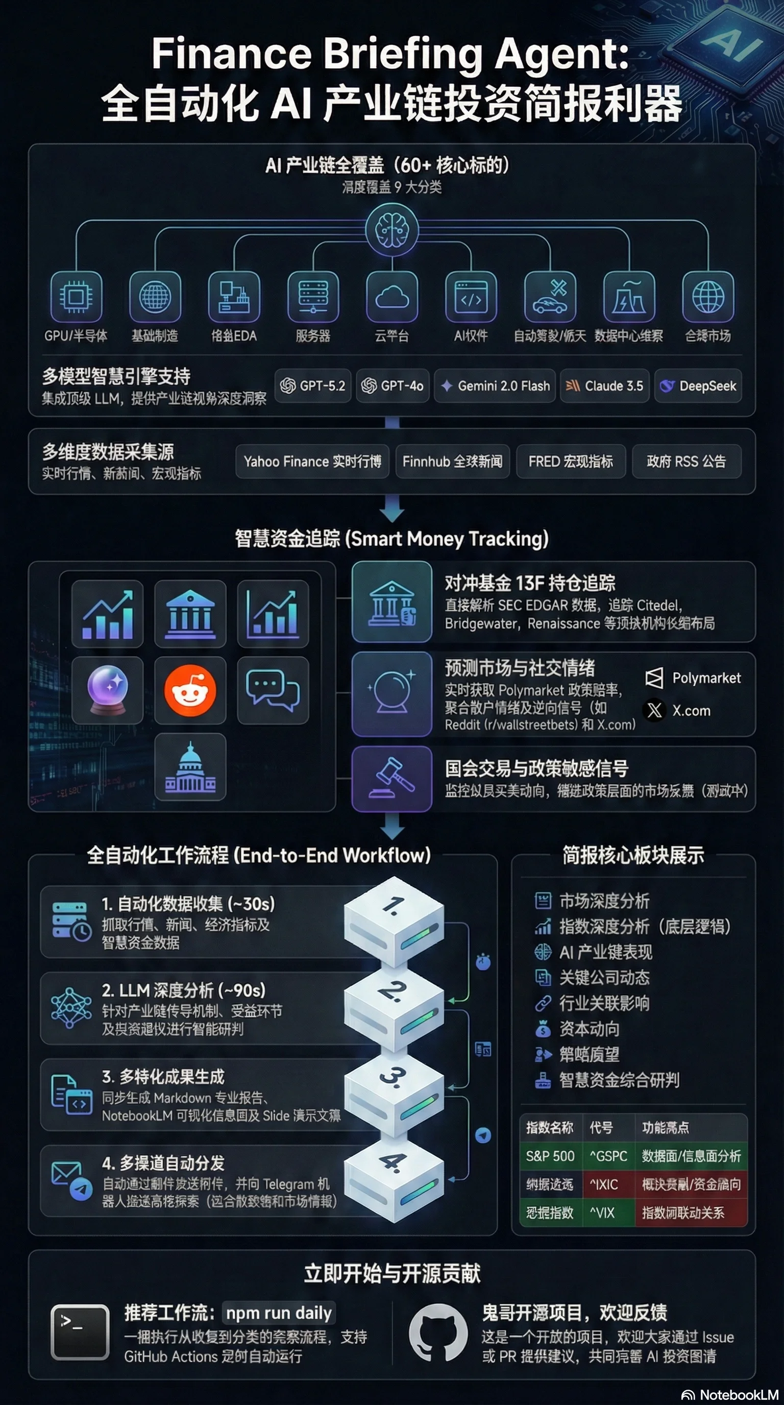 AI 产业链投资简报架构图