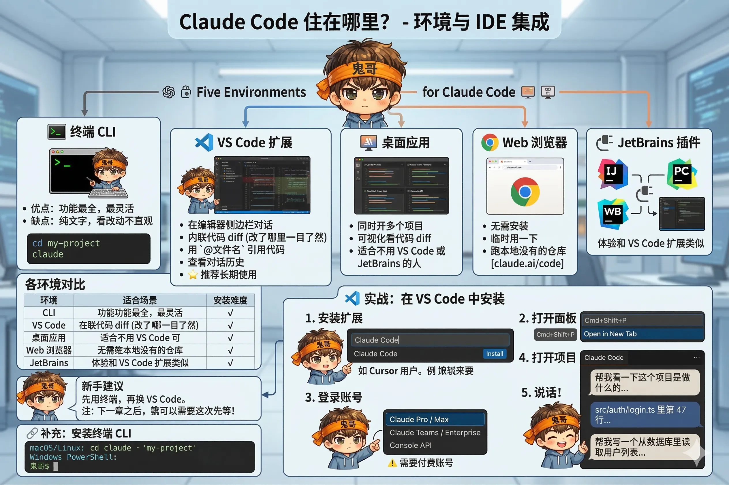 1.3 在哪里用：环境与 IDE 集成