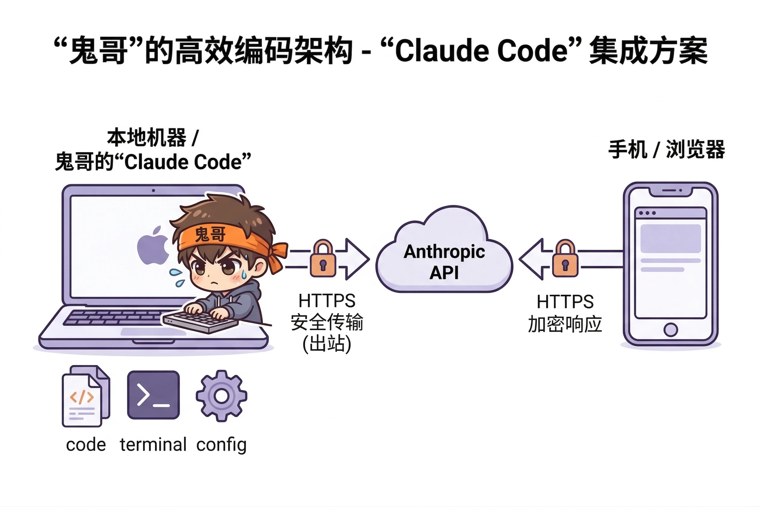 Remote Control 架构