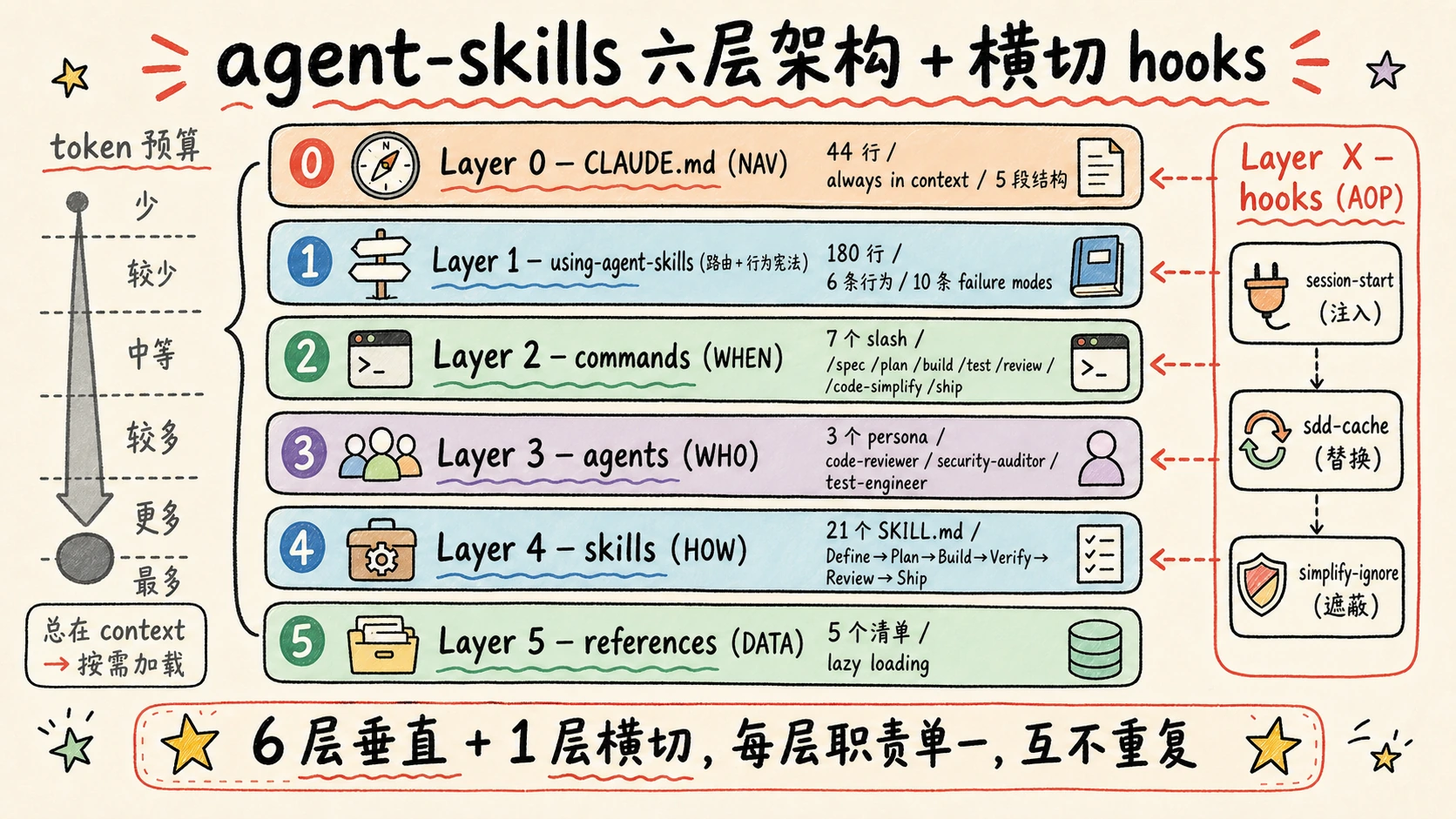 六层架构总览