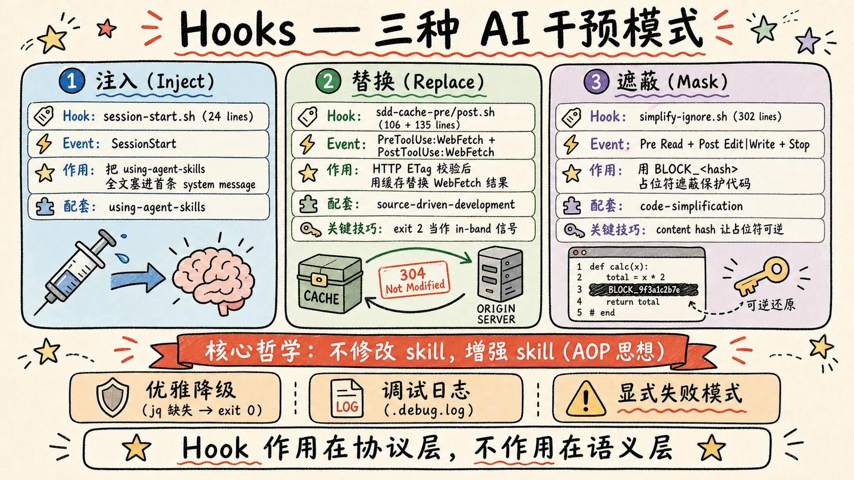 hooks 三种干预模式
