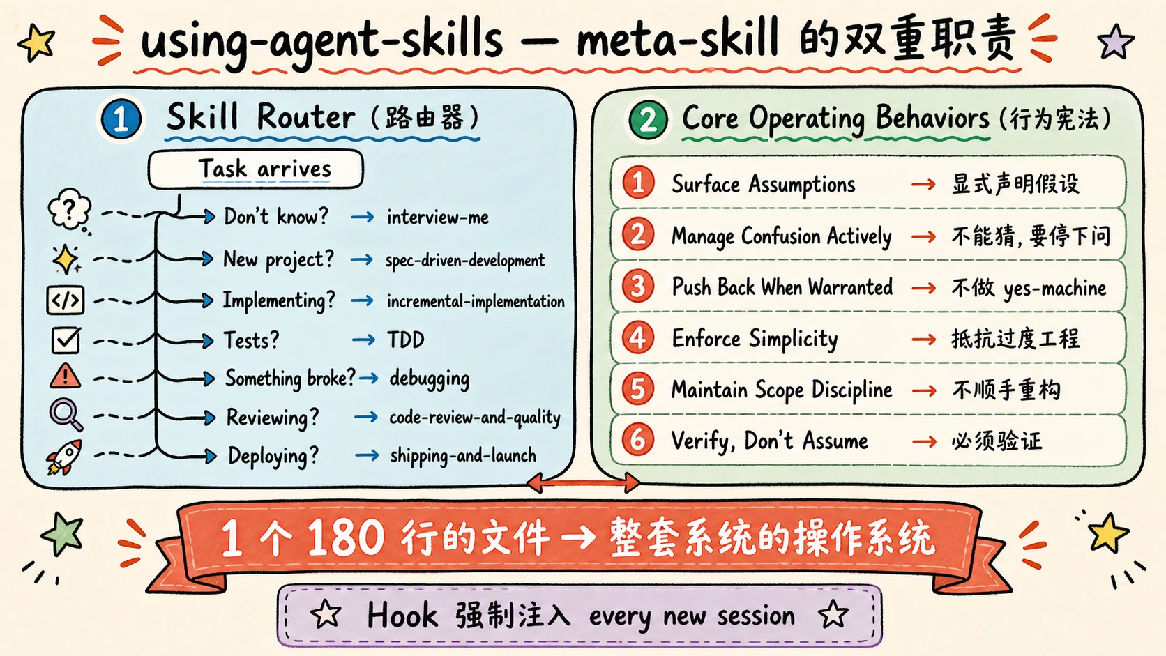 meta-skill 双重职责