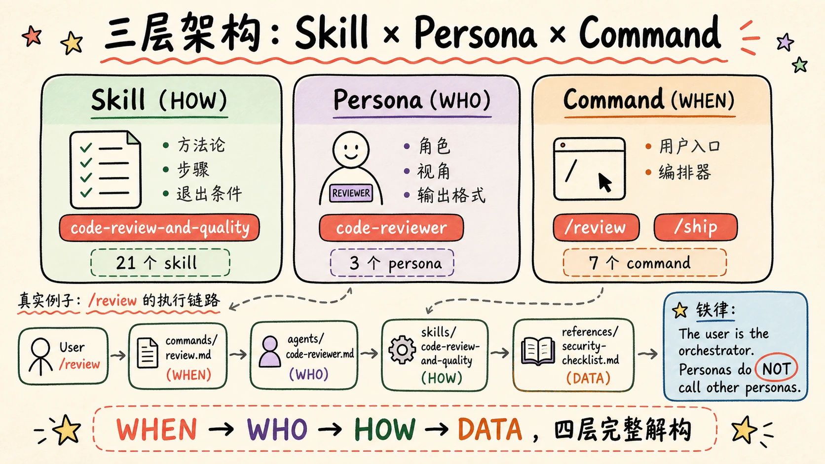 三层架构 (Skill / Persona / Command)