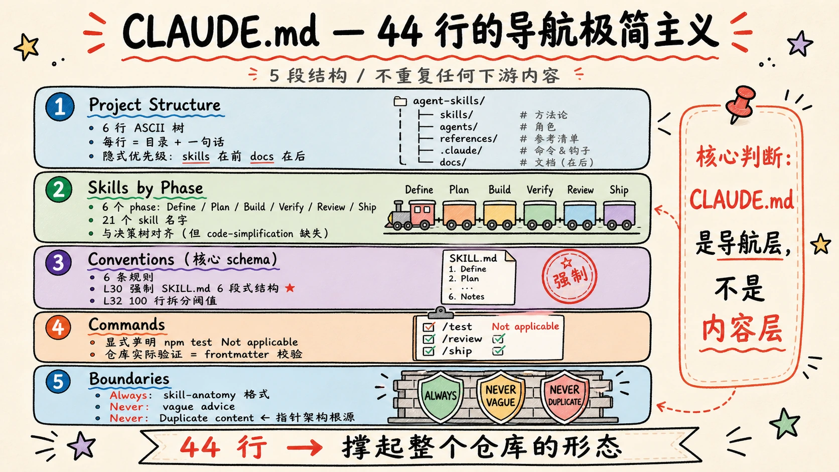 CLAUDE.md 五段拆解