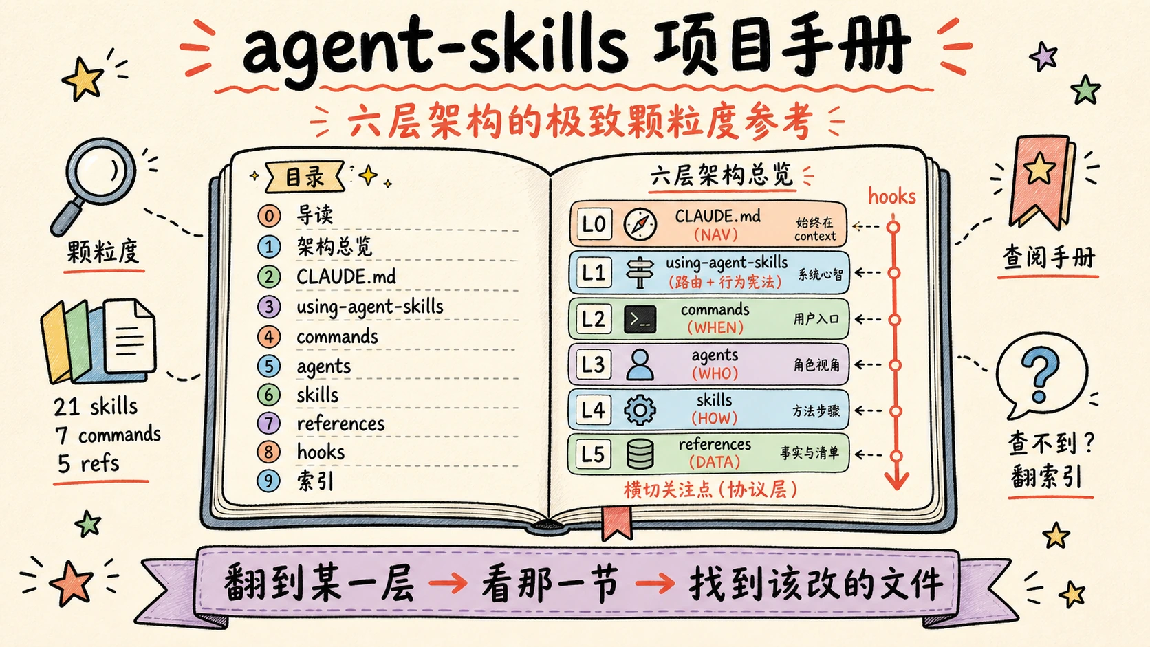 agent-skills 项目手册：六层架构的极致颗粒度参考