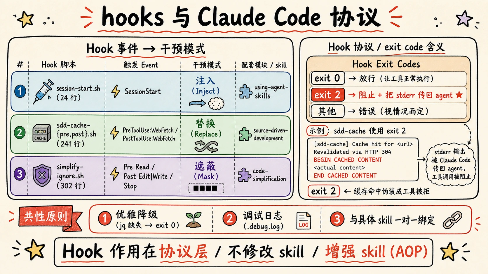 hooks 与 Claude Code 协议