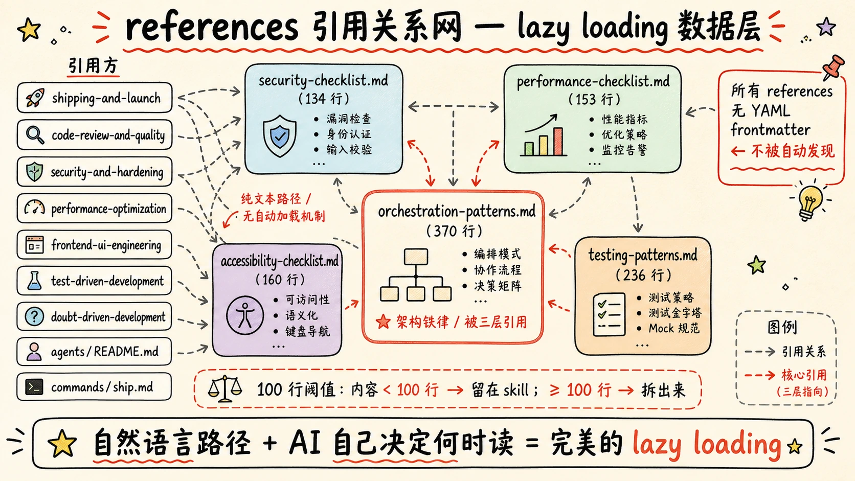 references 引用关系网