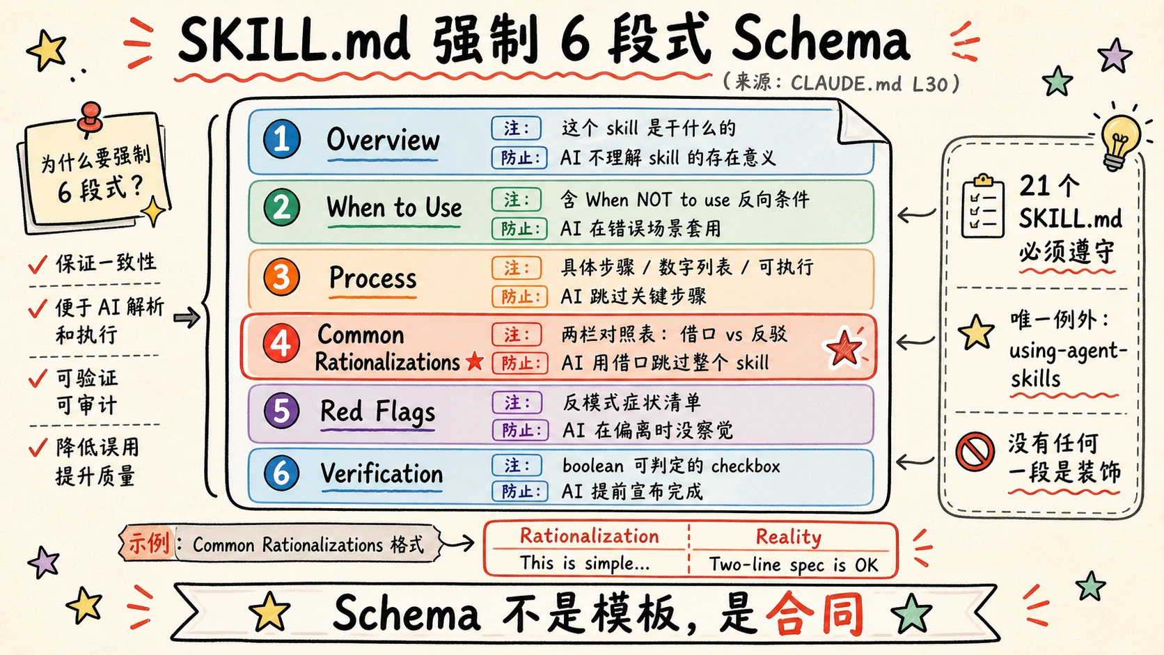 SKILL.md 强制 6 段式 schema