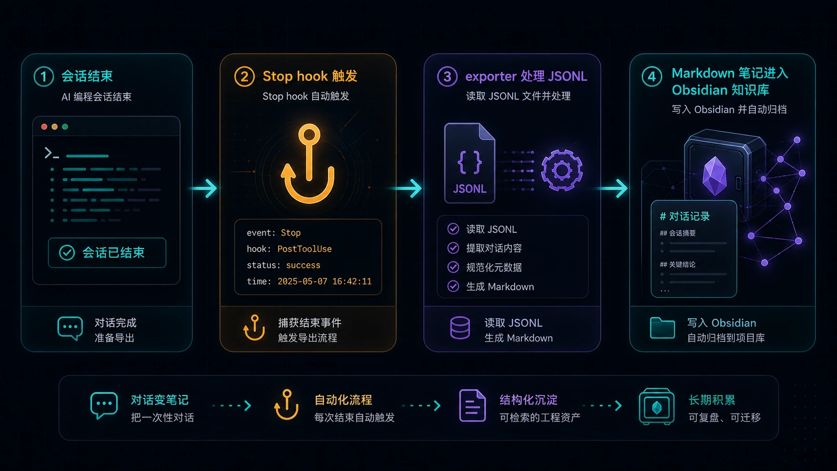 Stop hook 自动把 transcript 导出到 Obsidian
