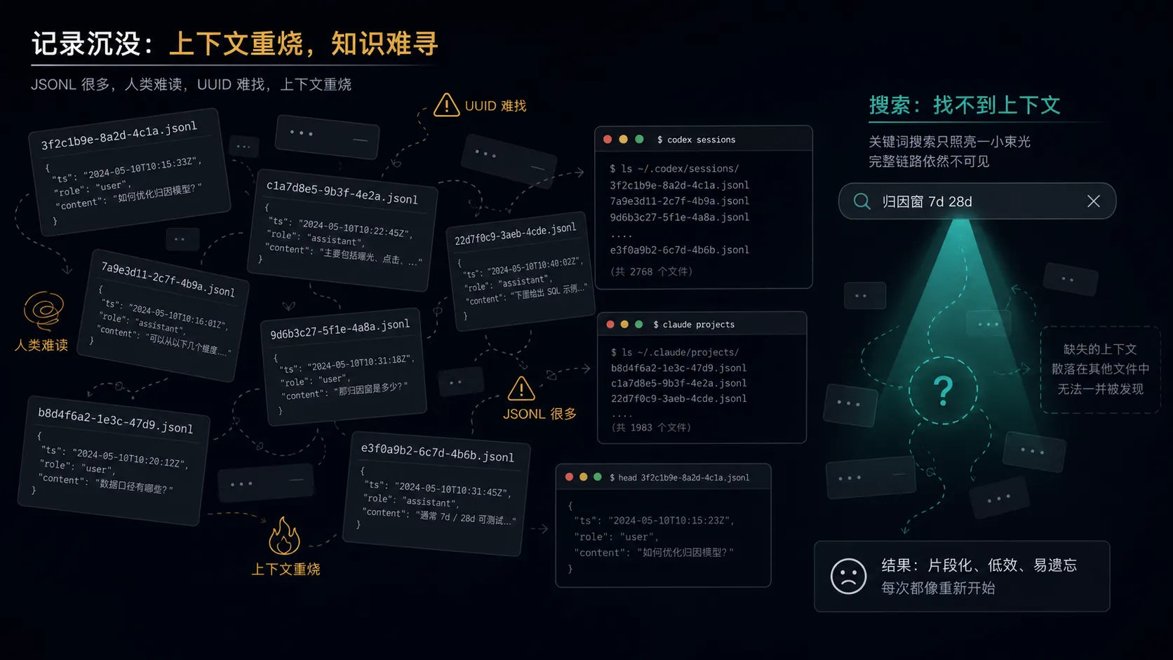 原始日志很多，但真正可读的知识很少