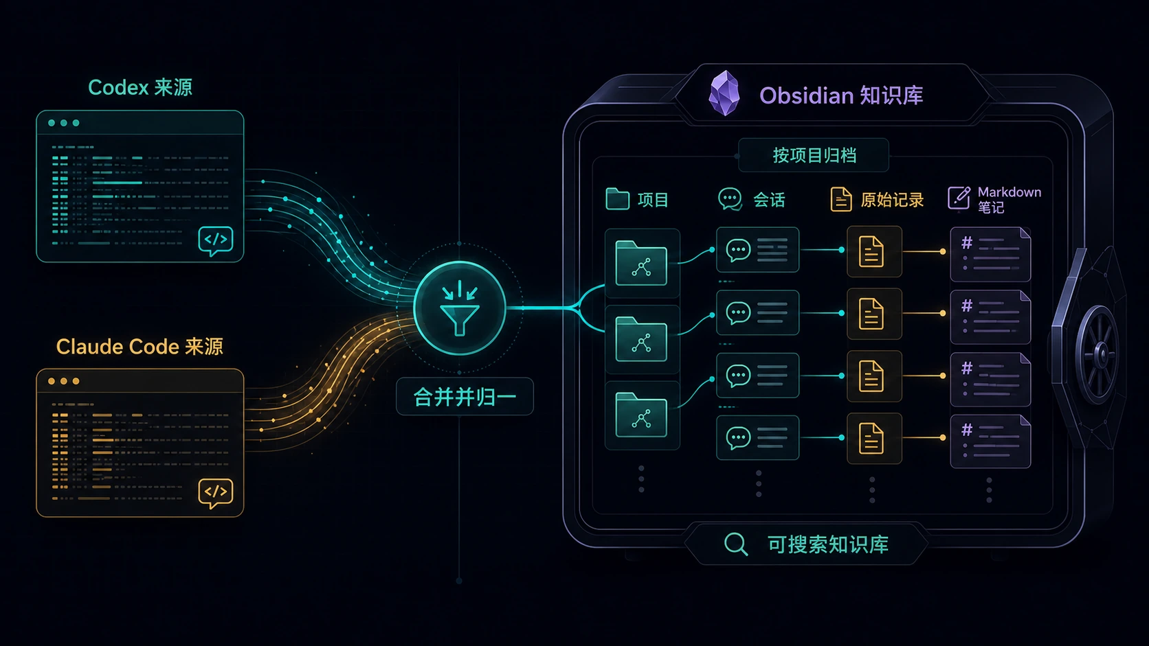按项目聚合 Codex 和 Claude Code 对话