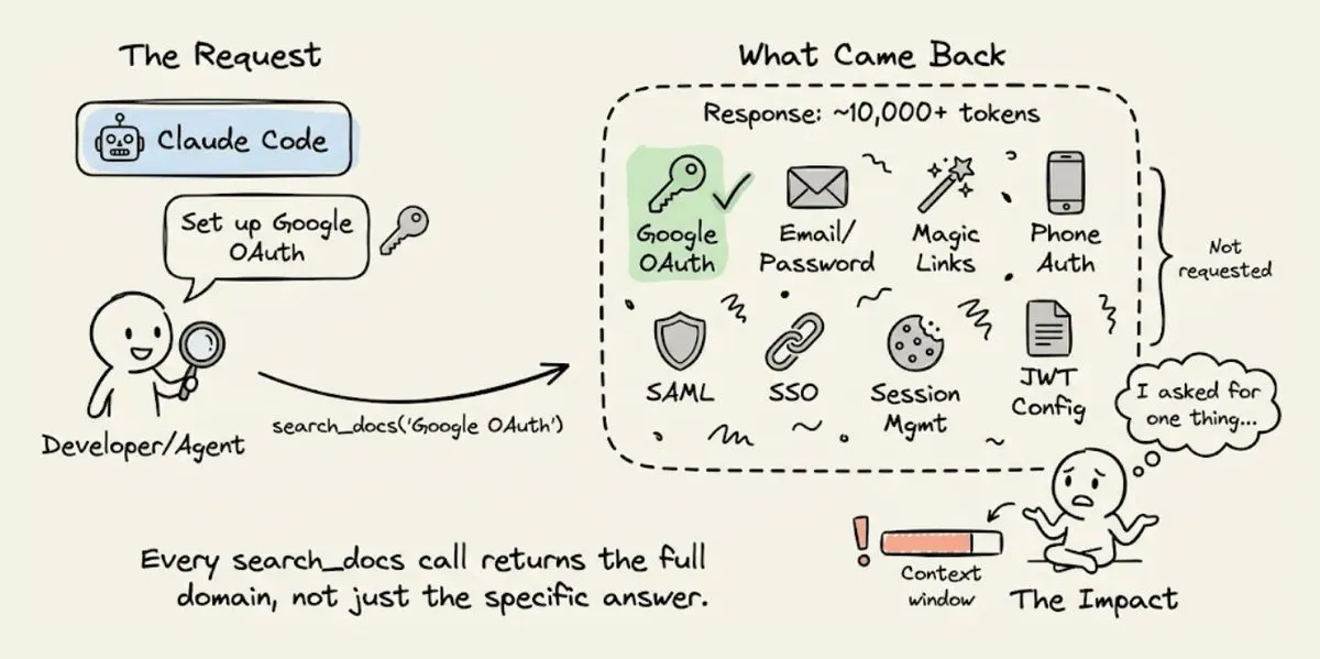 每次 search_docs 都把整块域的文档全砸过来