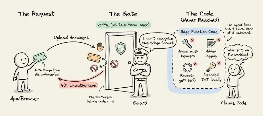 verify_jwt 在平台层直接拒绝了请求