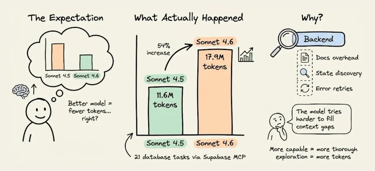 Sonnet 4.5 到 4.6，后端 token 反而涨了 50%