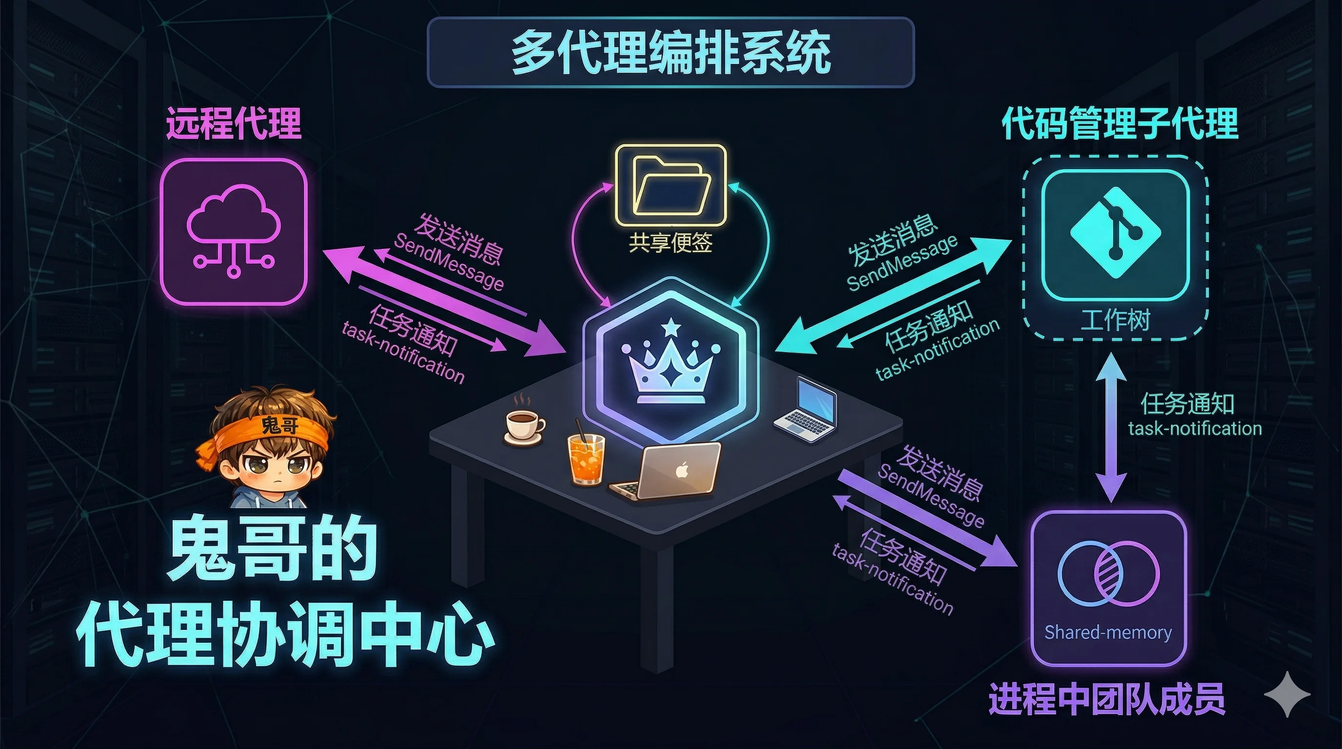 多 Agent 编排架构：Coordinator + 三种 Worker 模型