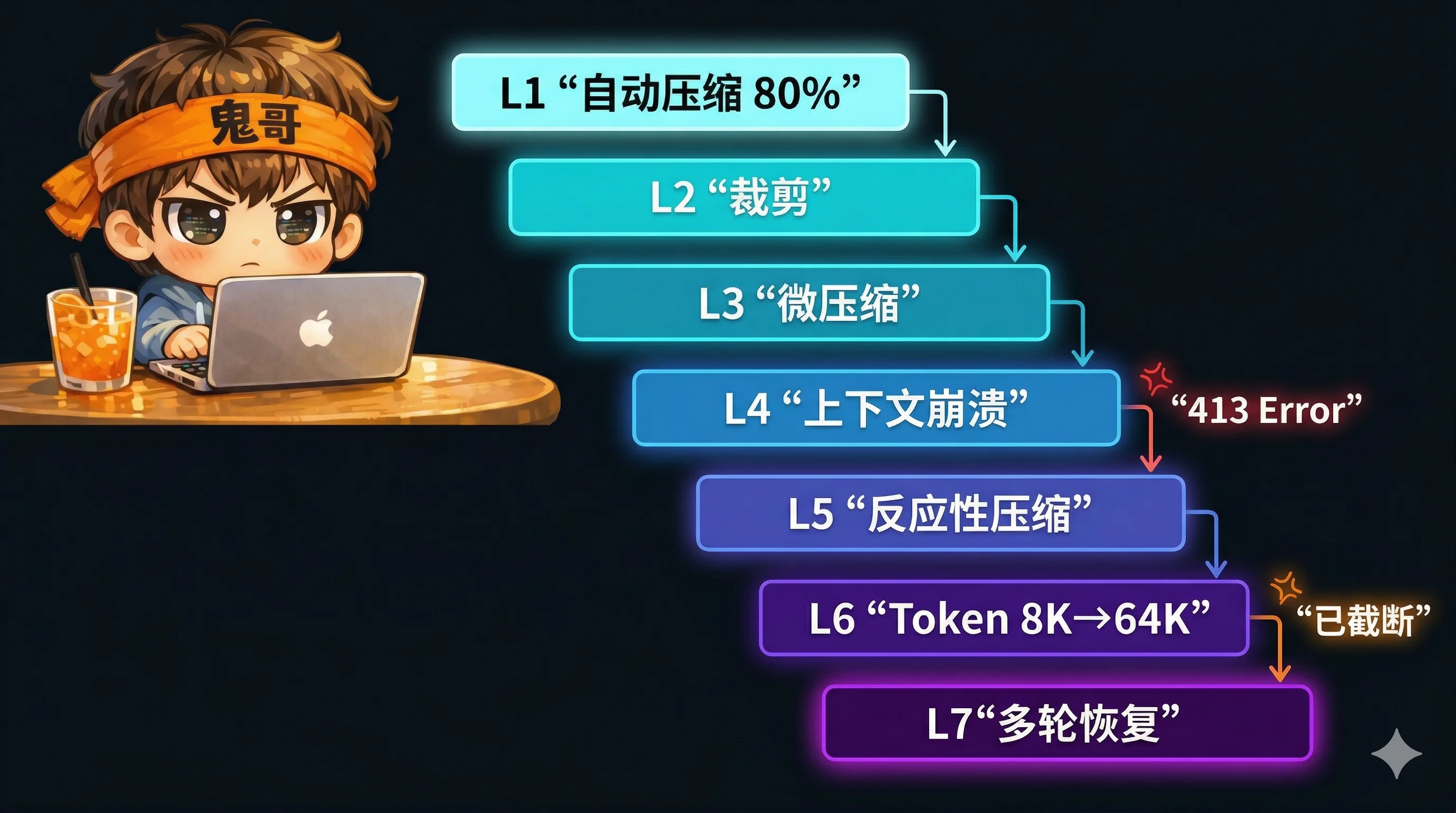 七层恢复机制：从预警到紧急恢复的递进防线