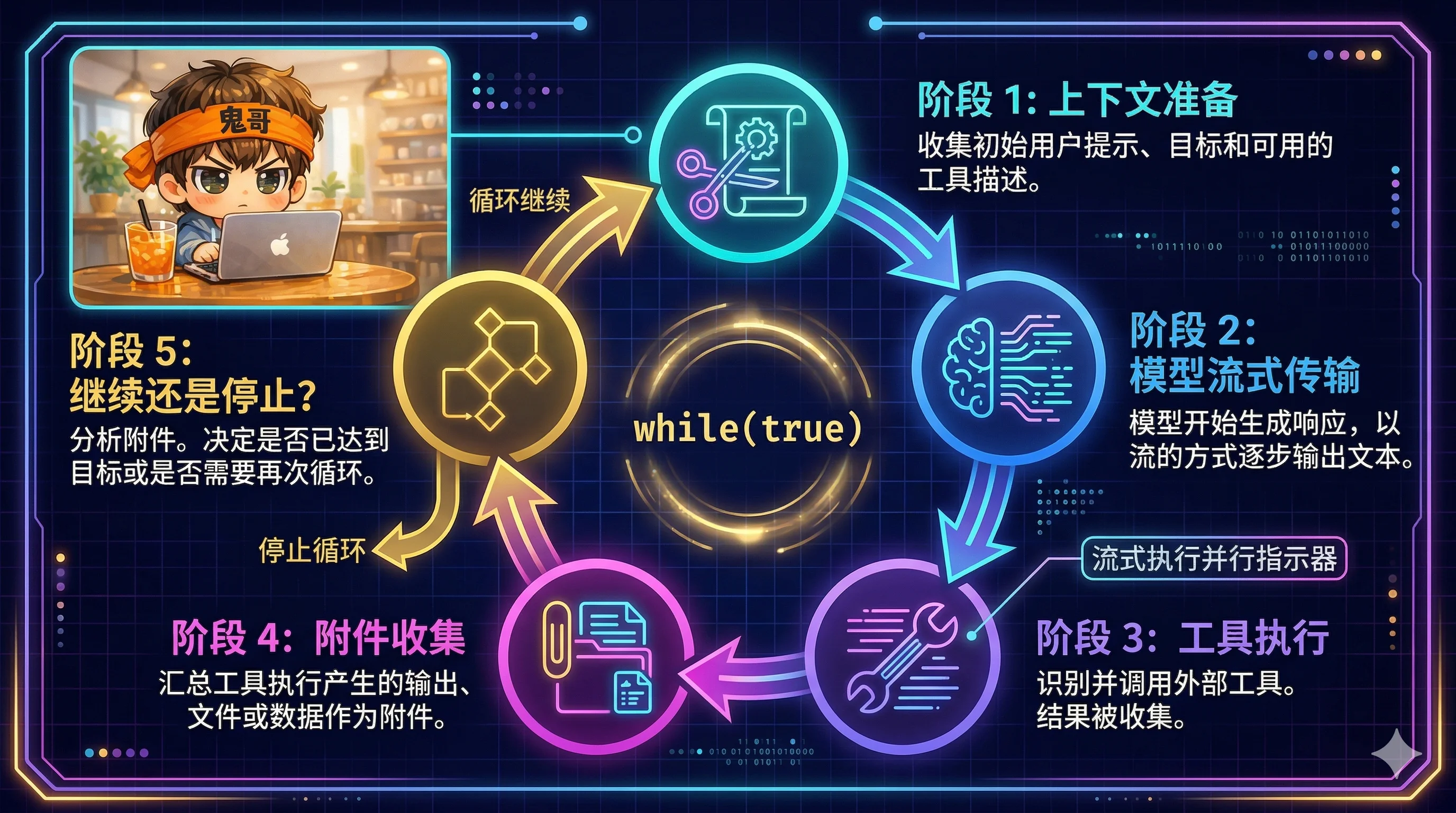 ReAct 循环的五个阶段