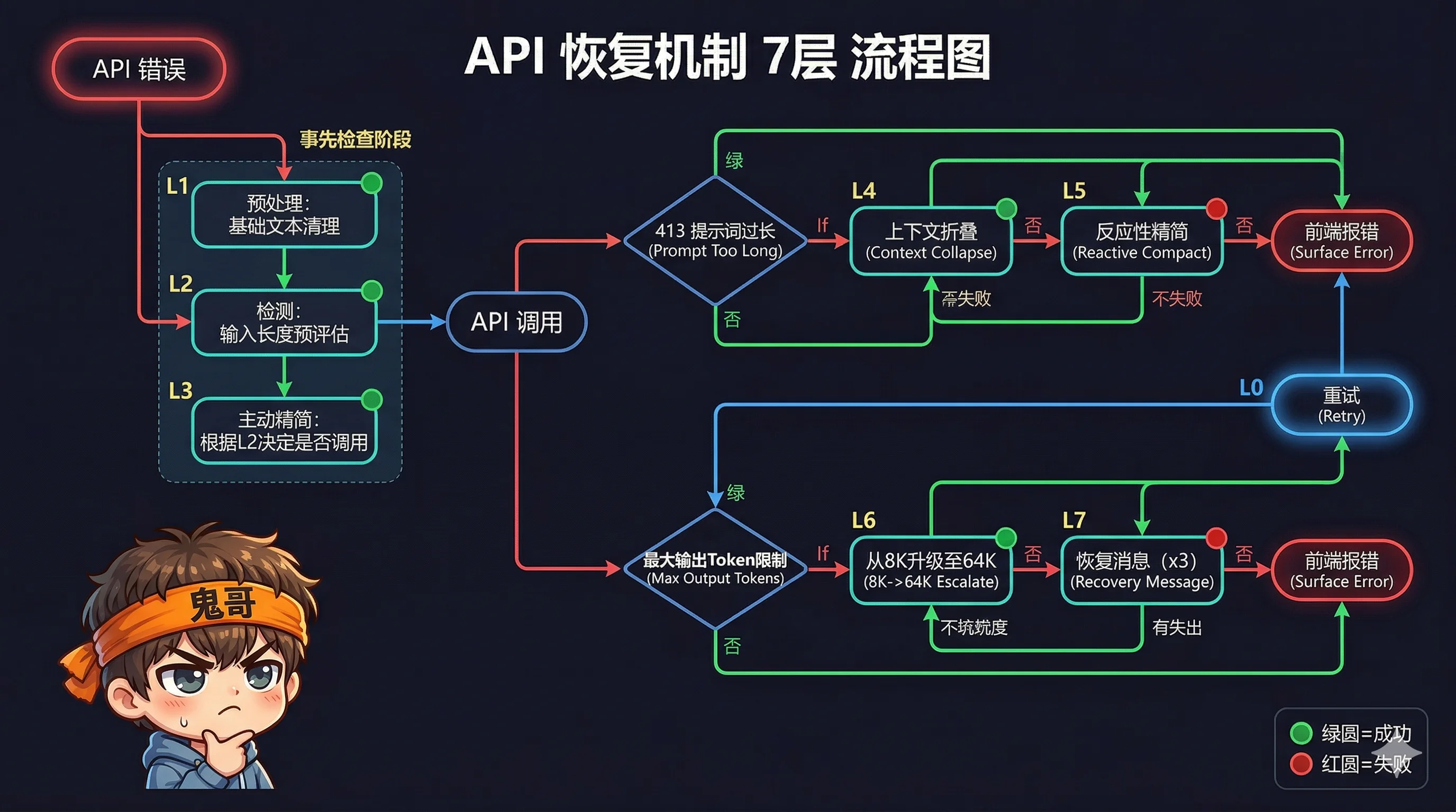 七层恢复瀑布图