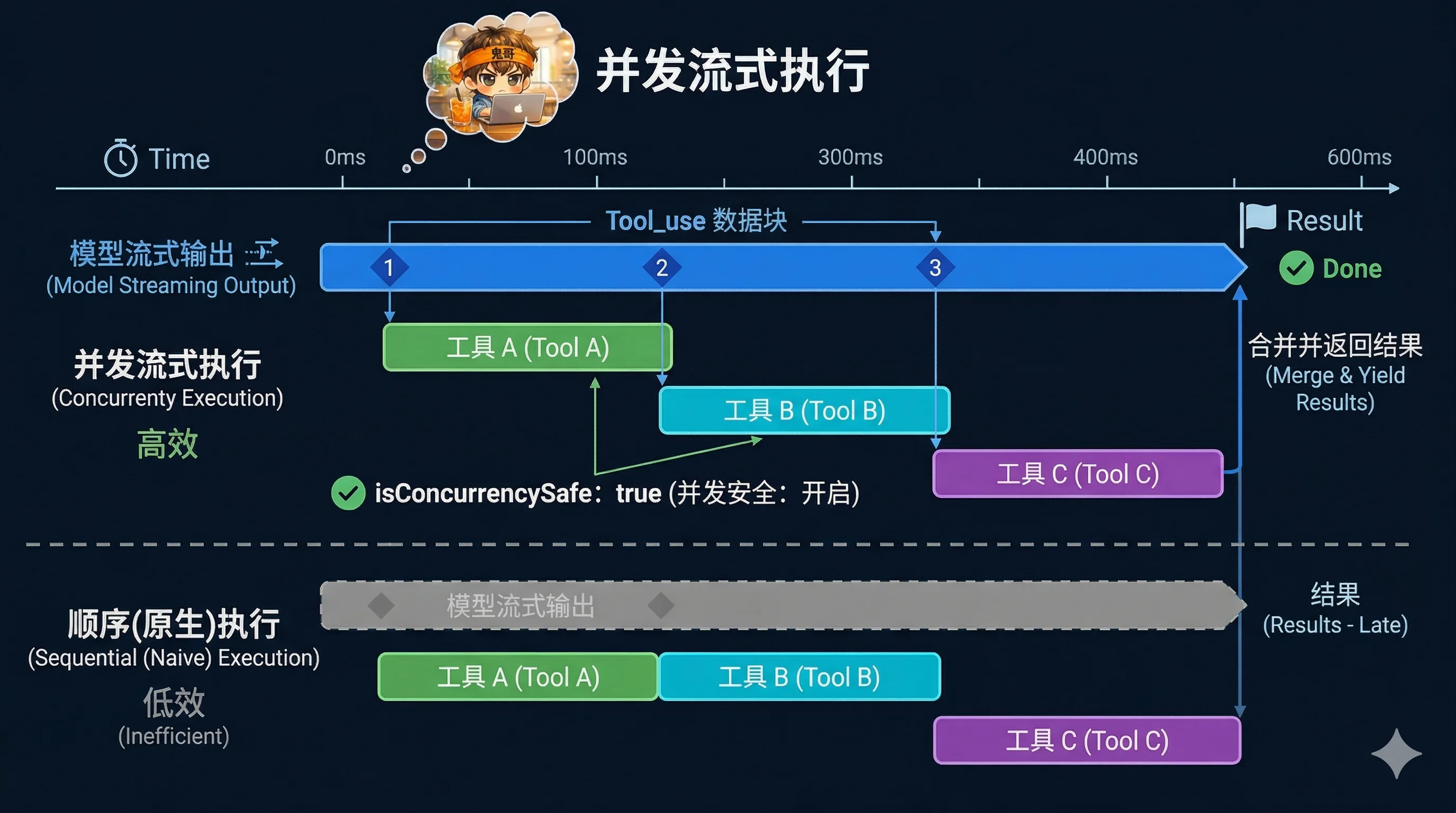 流式工具执行时序