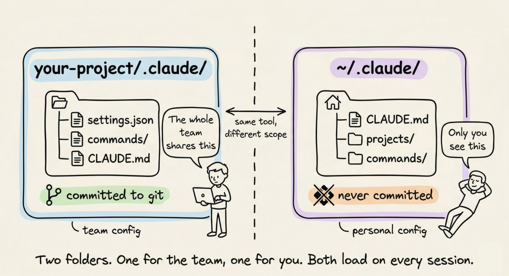 两个 .claude 目录的位置