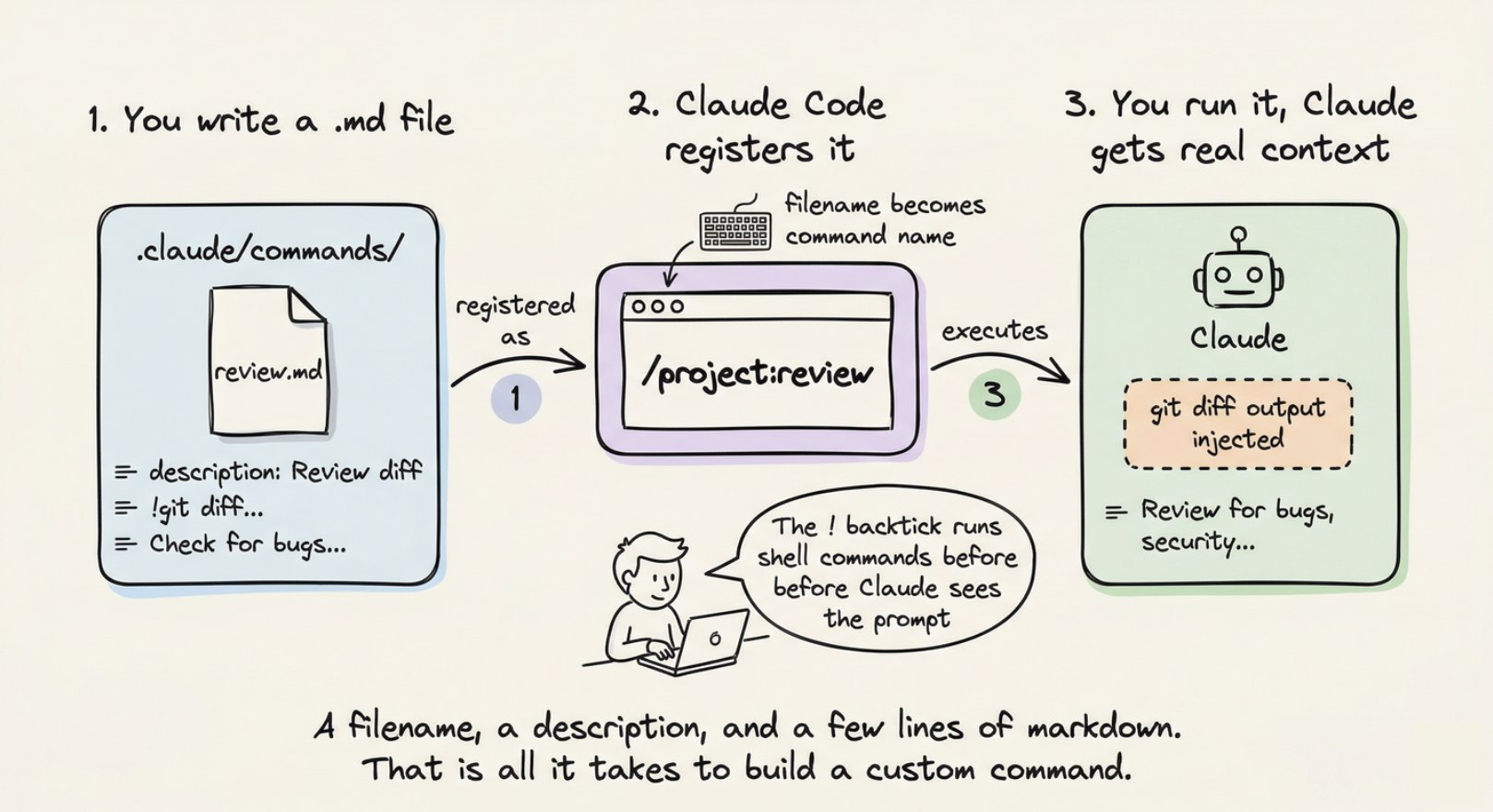 自定义命令示意