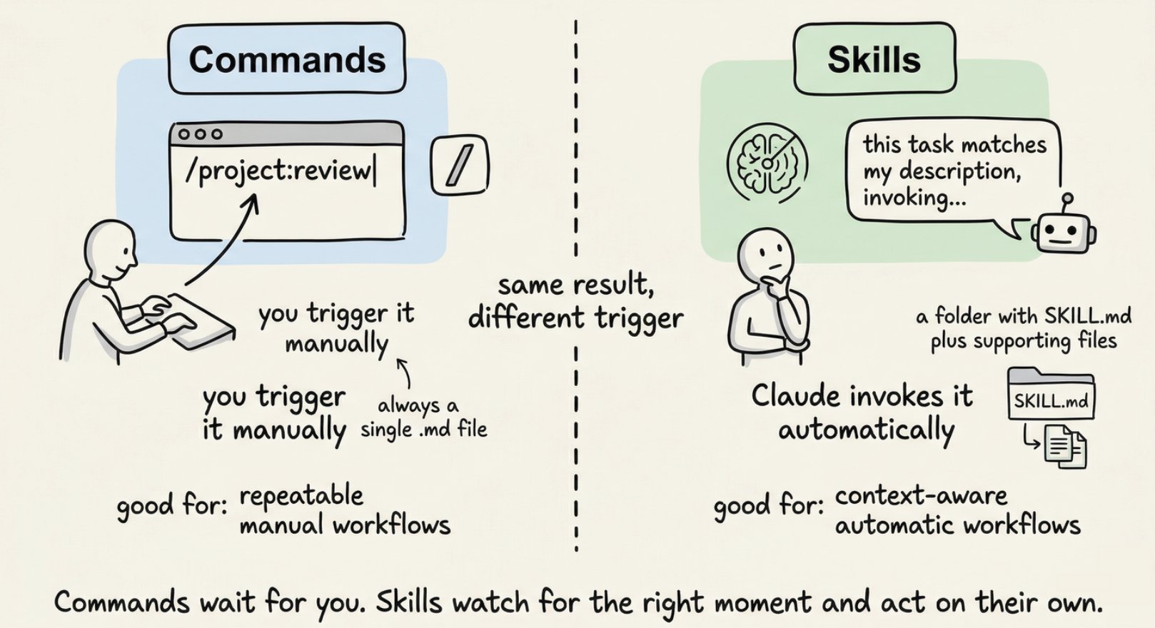 Commands vs Skills 的区别