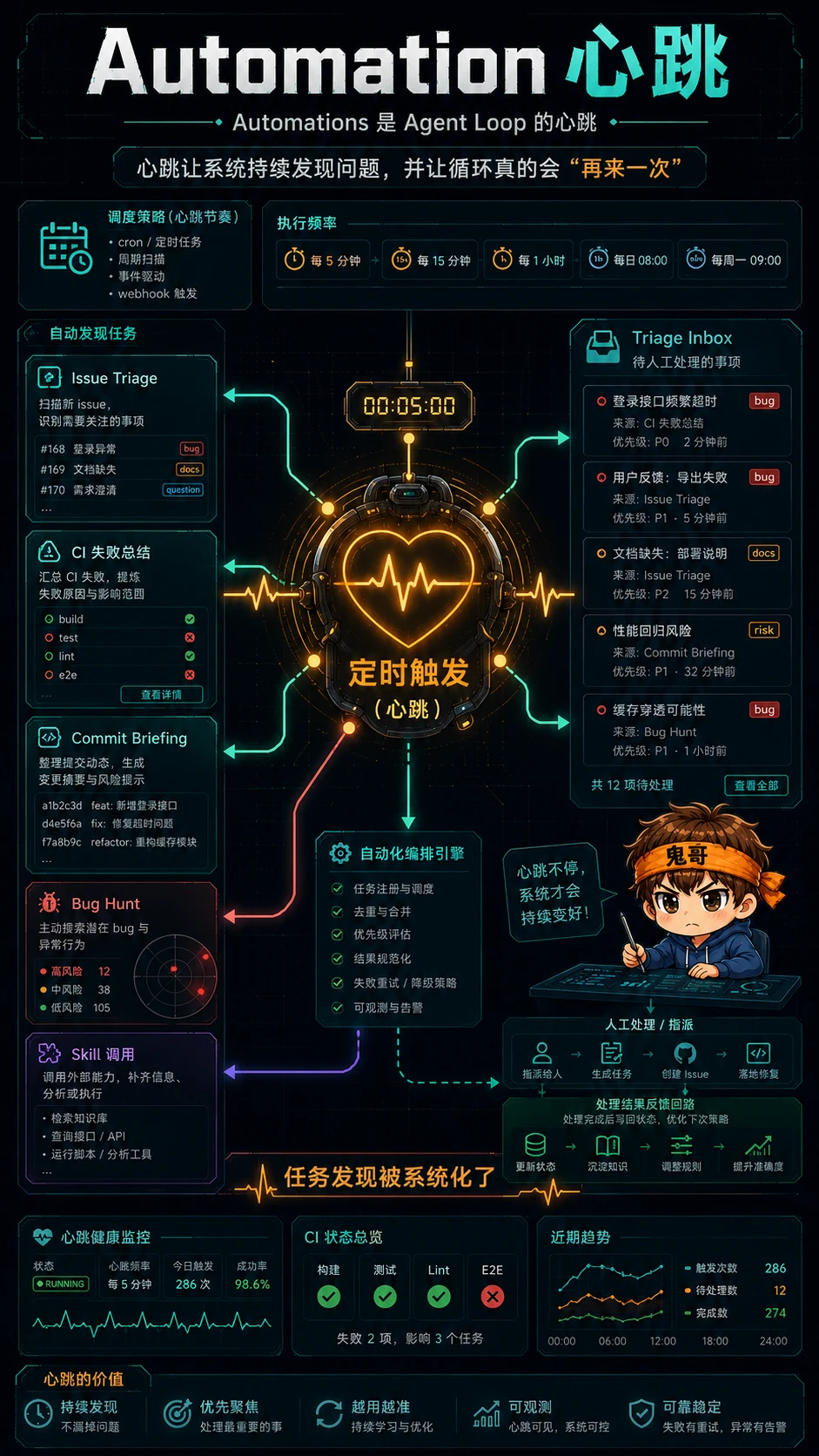 Automation 心跳