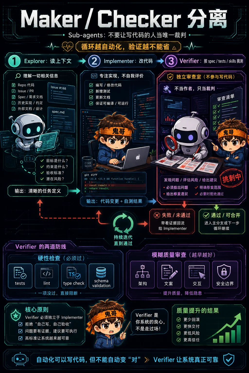 Maker Checker 分离