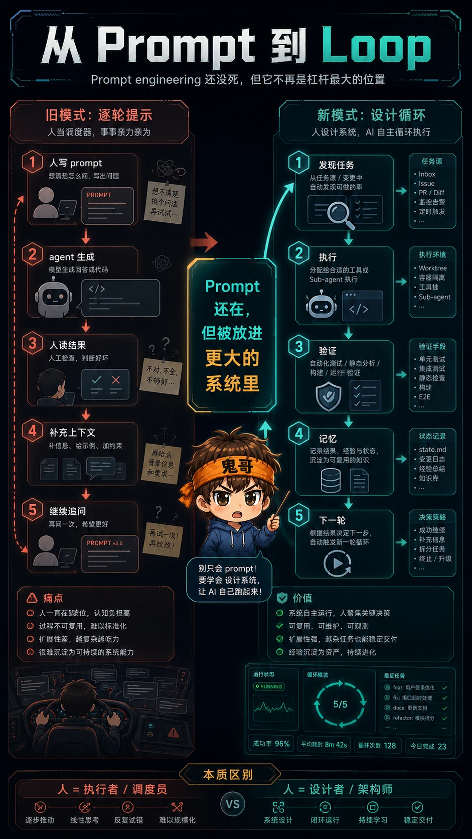 从 Prompt 到 Loop