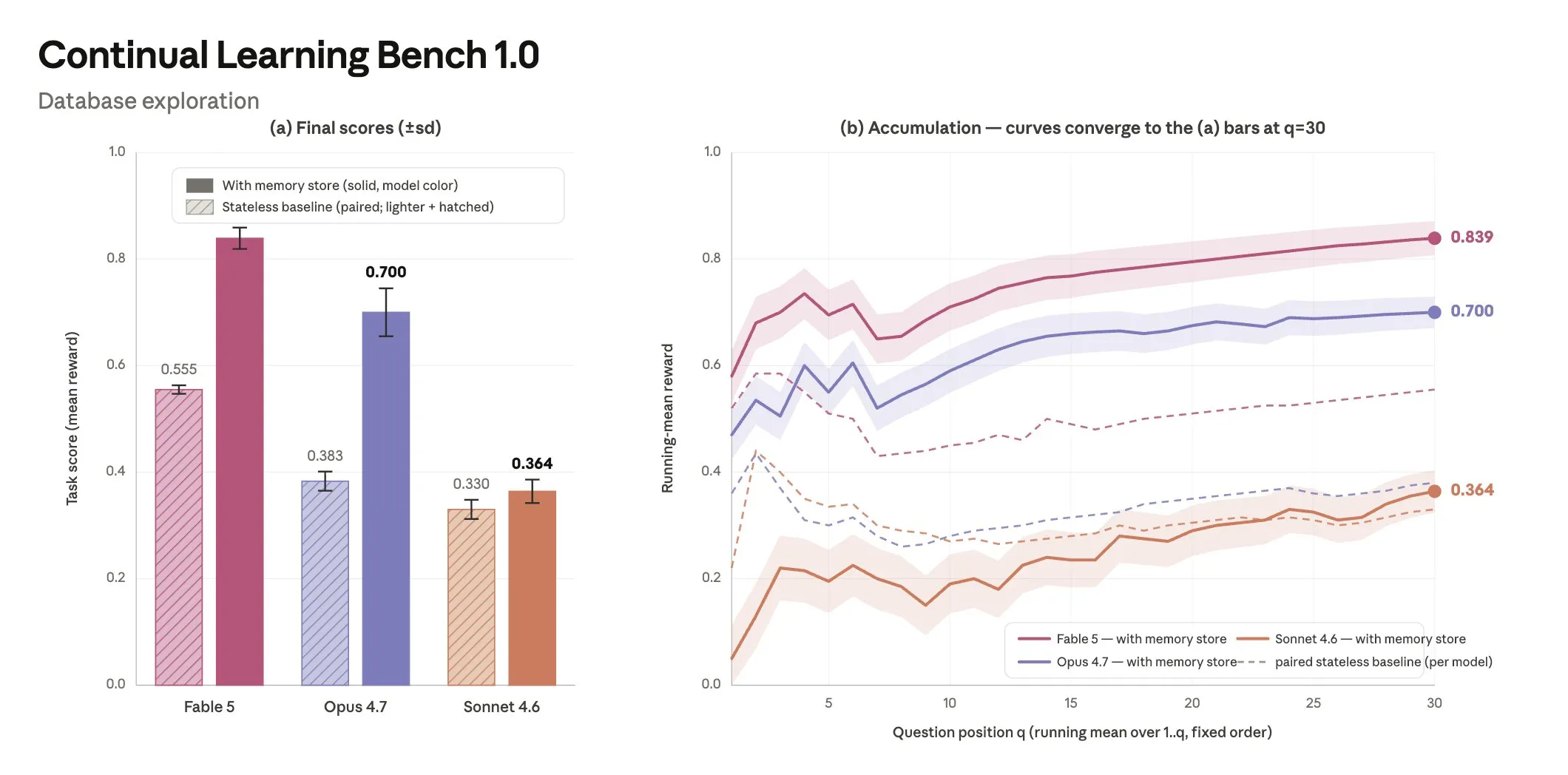 Continual Learning Bench 1.0:记忆的三模型对比