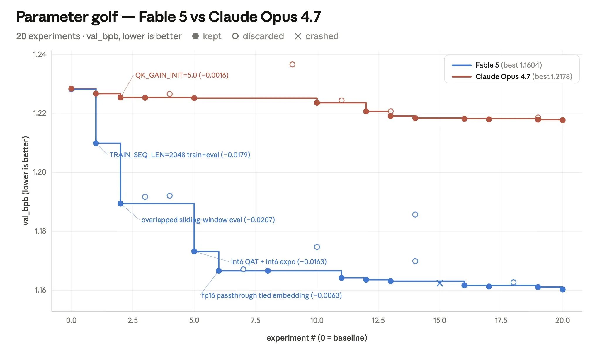 Parameter Golf:Fable 5 vs Opus 4.7