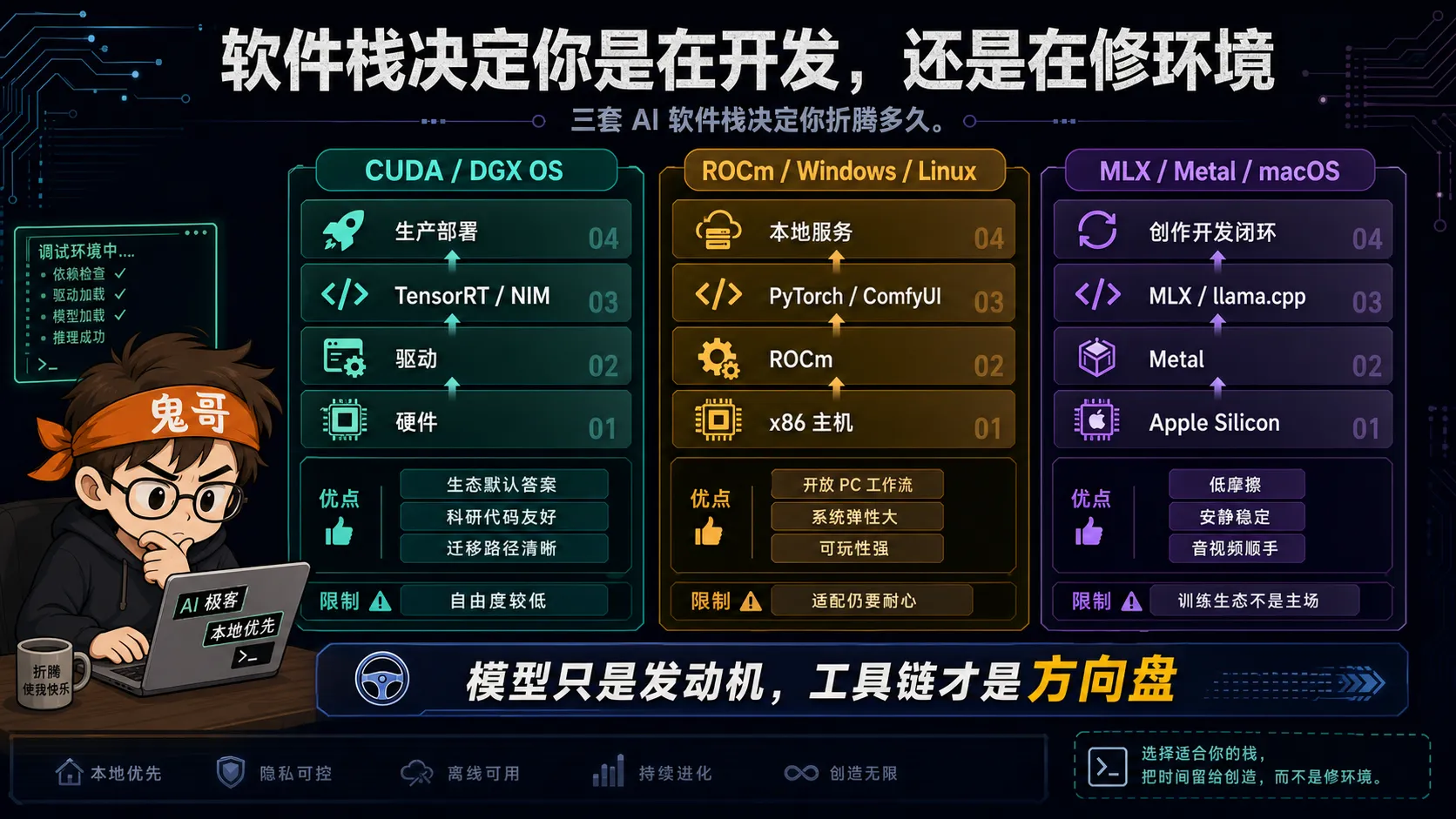 三套软件栈:CUDA、ROCm、MLX/Metal