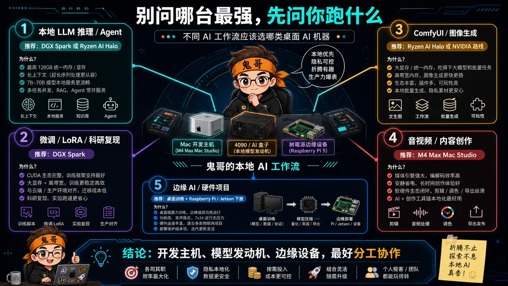 不同 AI 工作流对应的最佳机器
