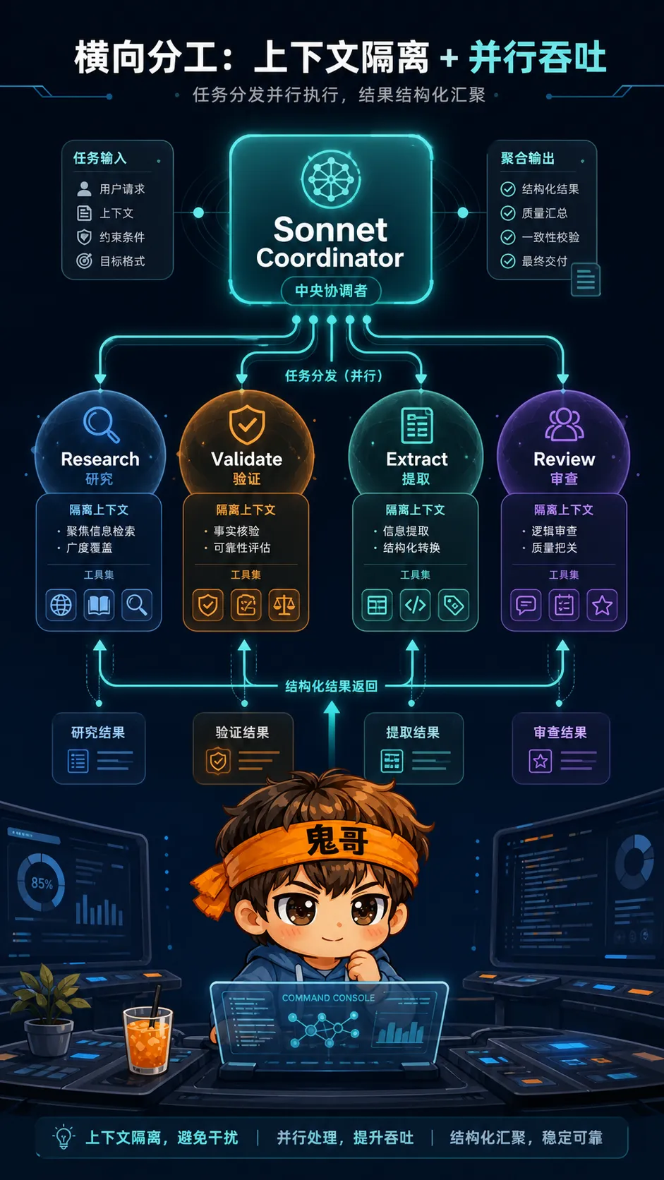 Managed Agents 分工