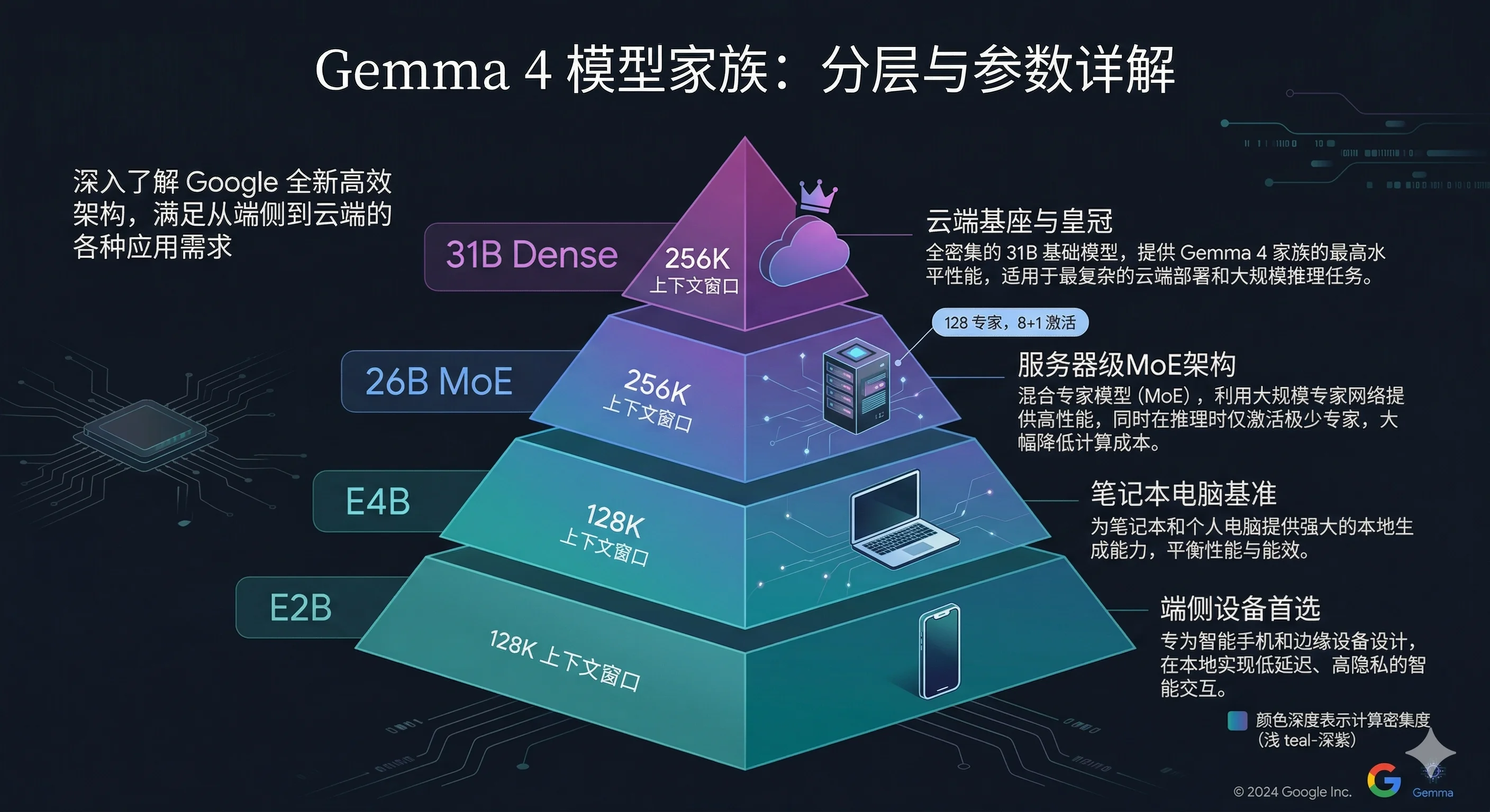 Gemma 4 模型家族：从手机到服务器的四种规格