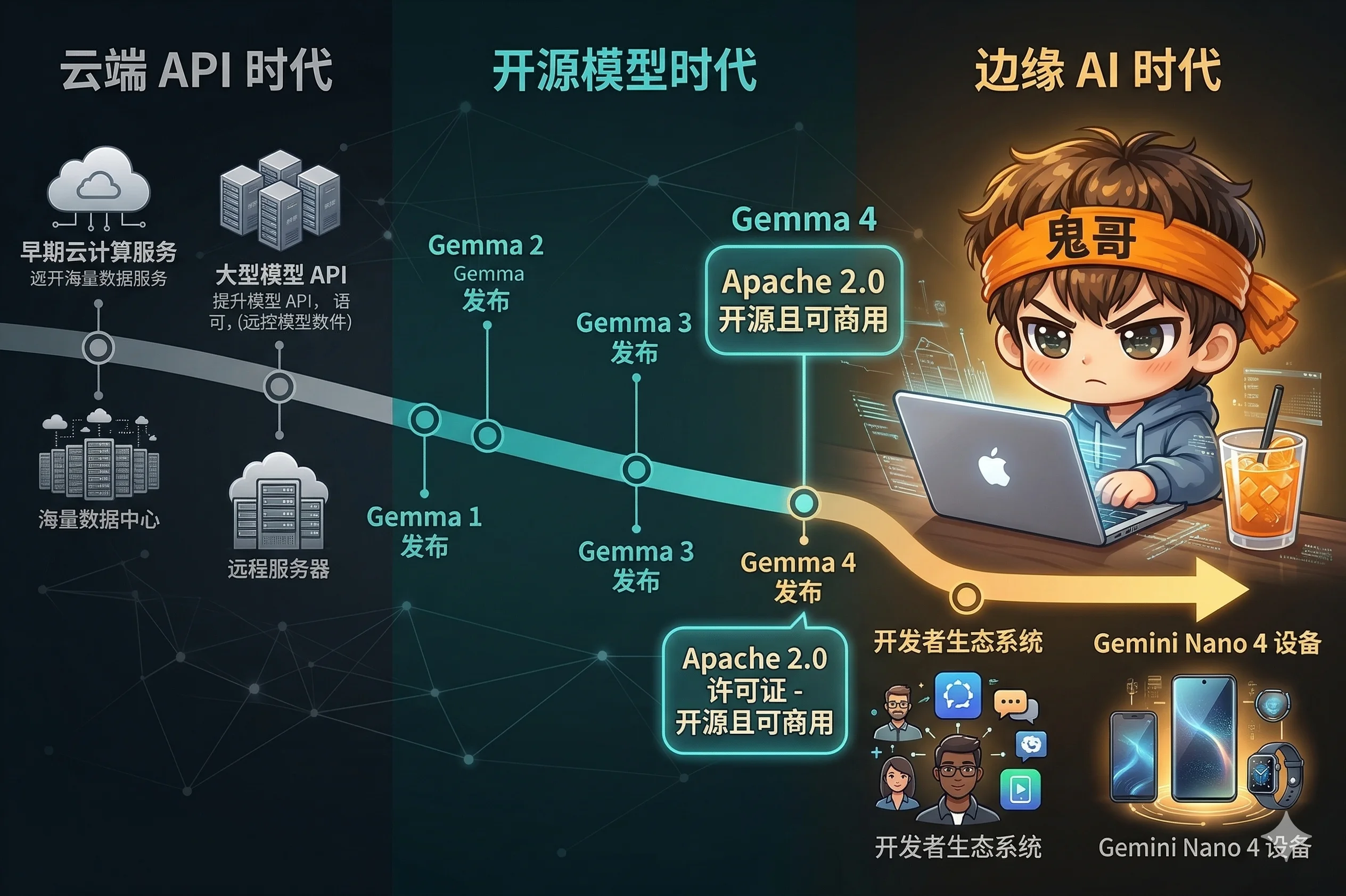 开源 AI 演进：从云端 API 到边缘 AI 时代