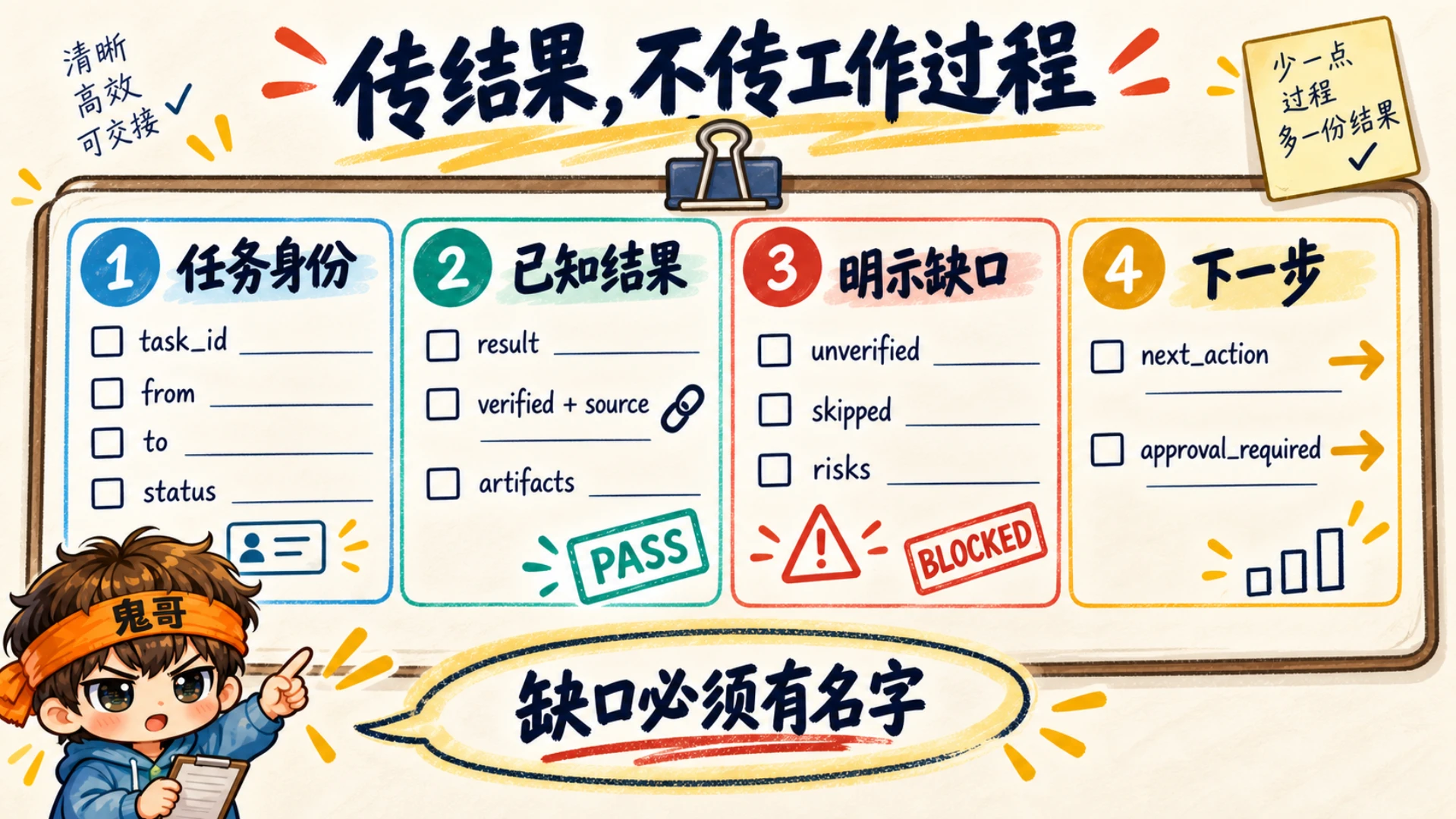 一份完整 HANDOFF 合同中的事实、缺口、证据和下一步