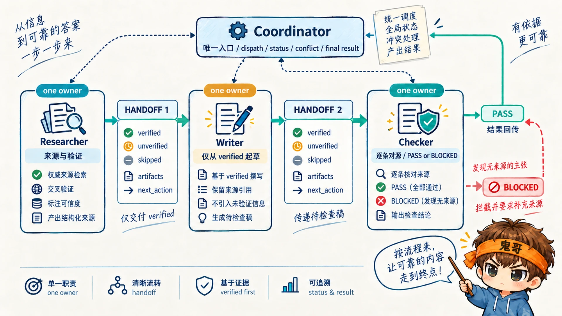 Researcher、Writer、Checker 的两次交接和单一出口
