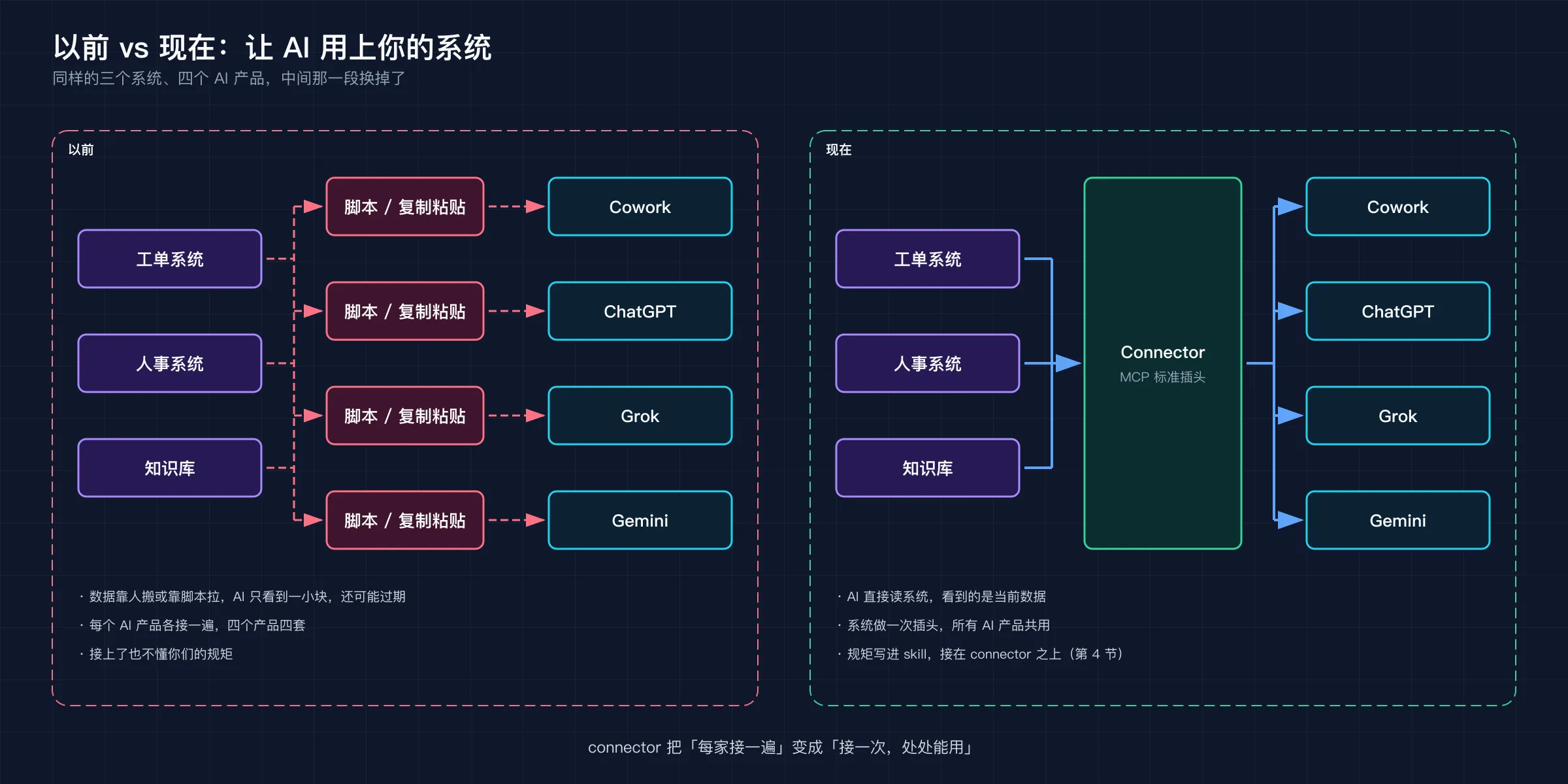 以前 vs 现在