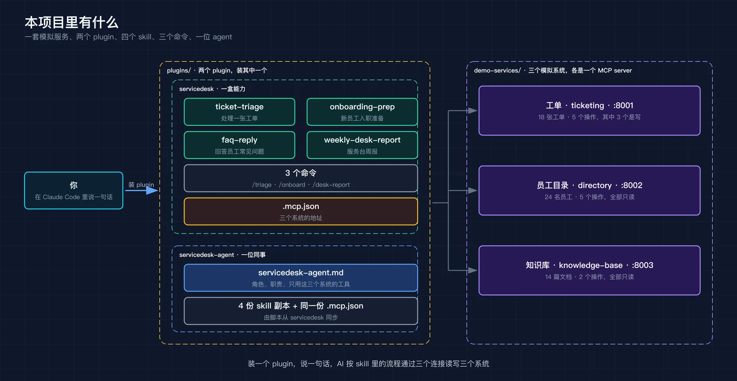 项目组成