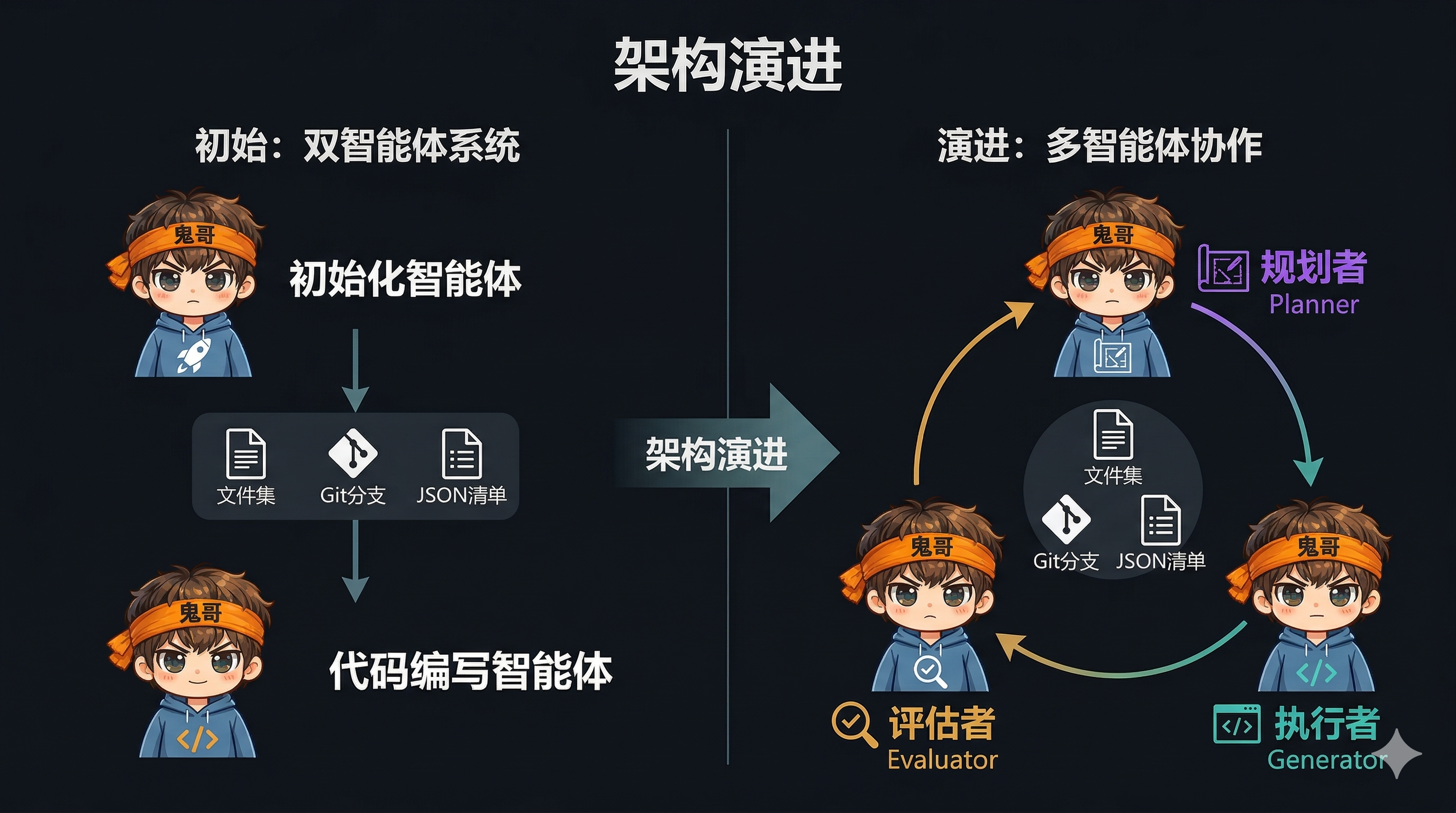 Anthropic 架构演进：双 Agent → 三 Agent（Planner-Generator-Evaluator）
