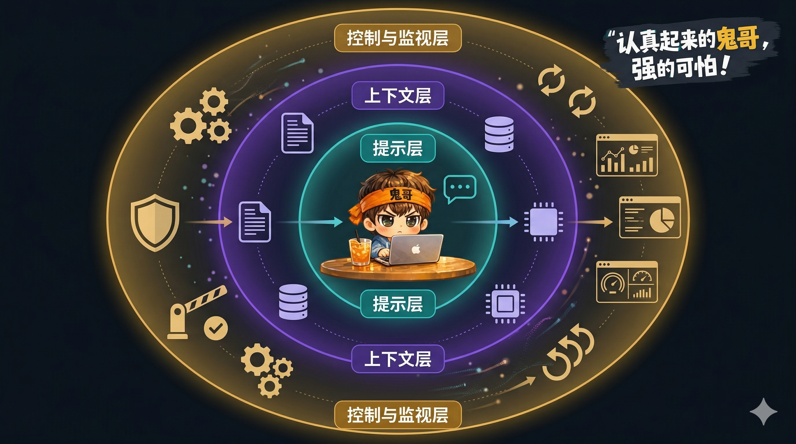 三代范式演进：Prompt ⊂ Context ⊂ Harness