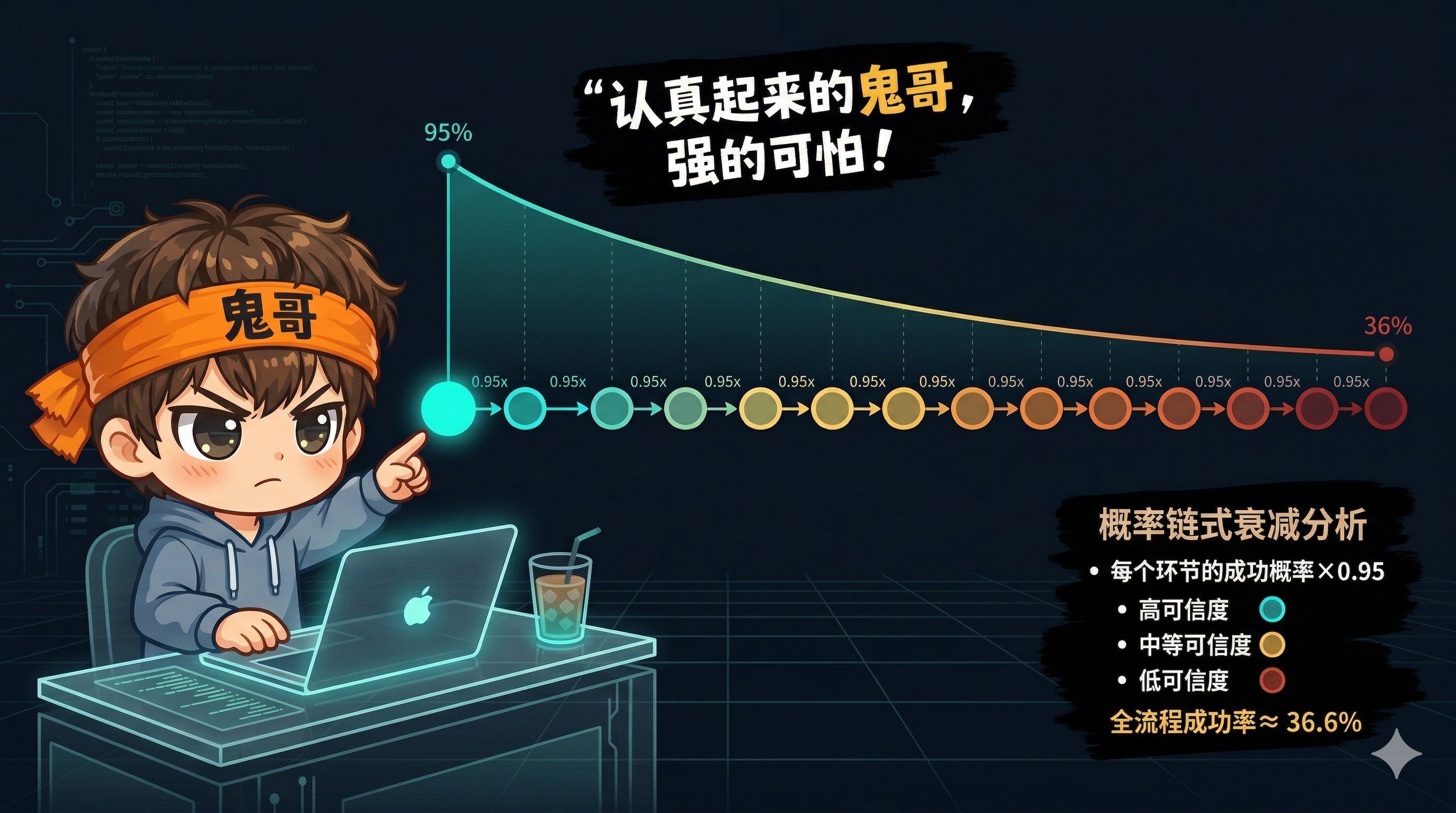 串联衰减：单步 95% 成功率在 20 步后衰减至 36%